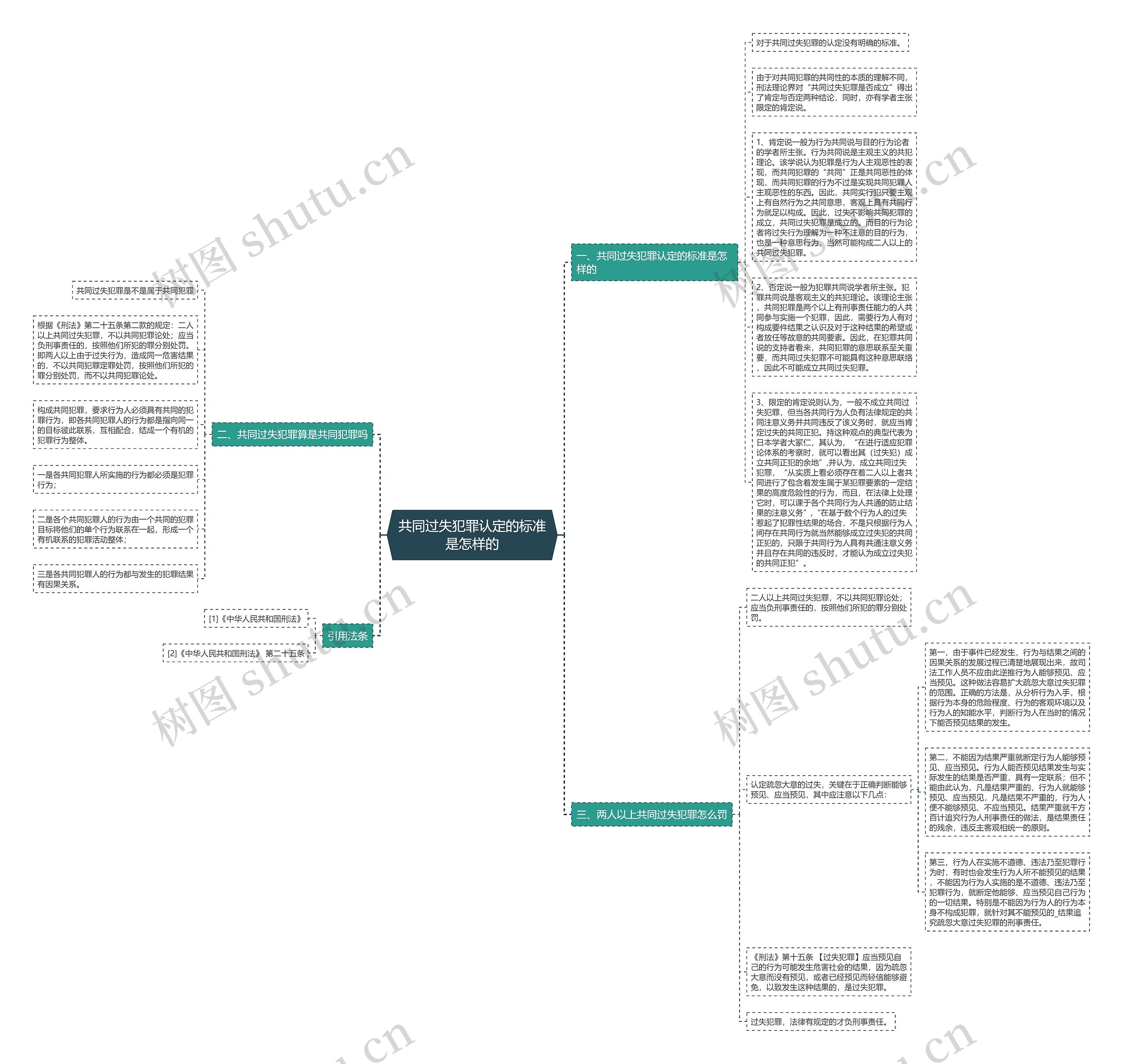 共同过失犯罪认定的标准是怎样的思维导图