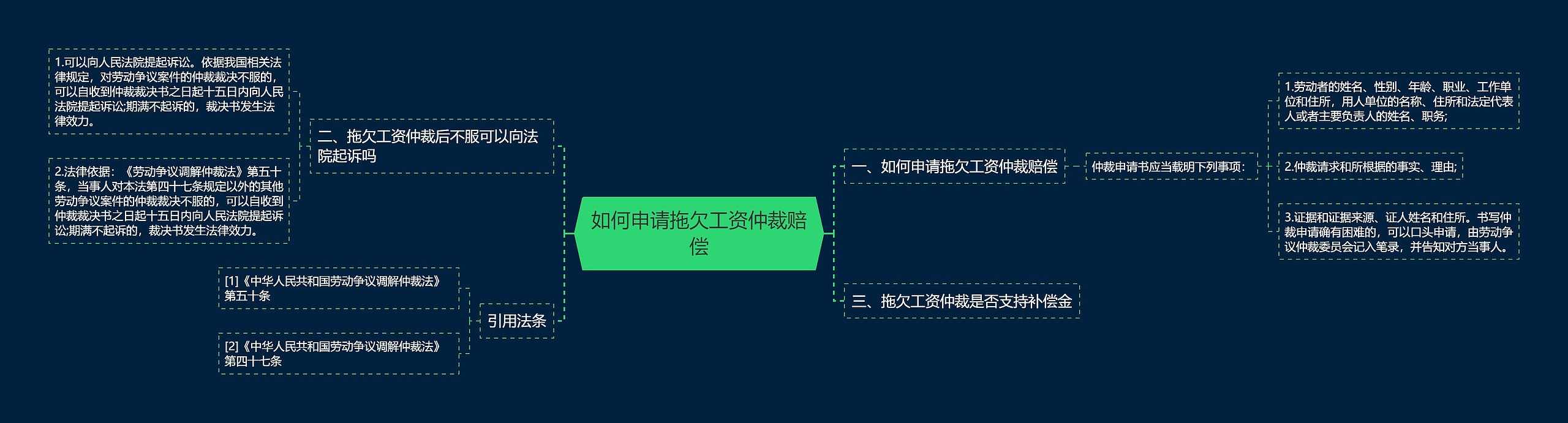 如何申请拖欠工资仲裁赔偿思维导图