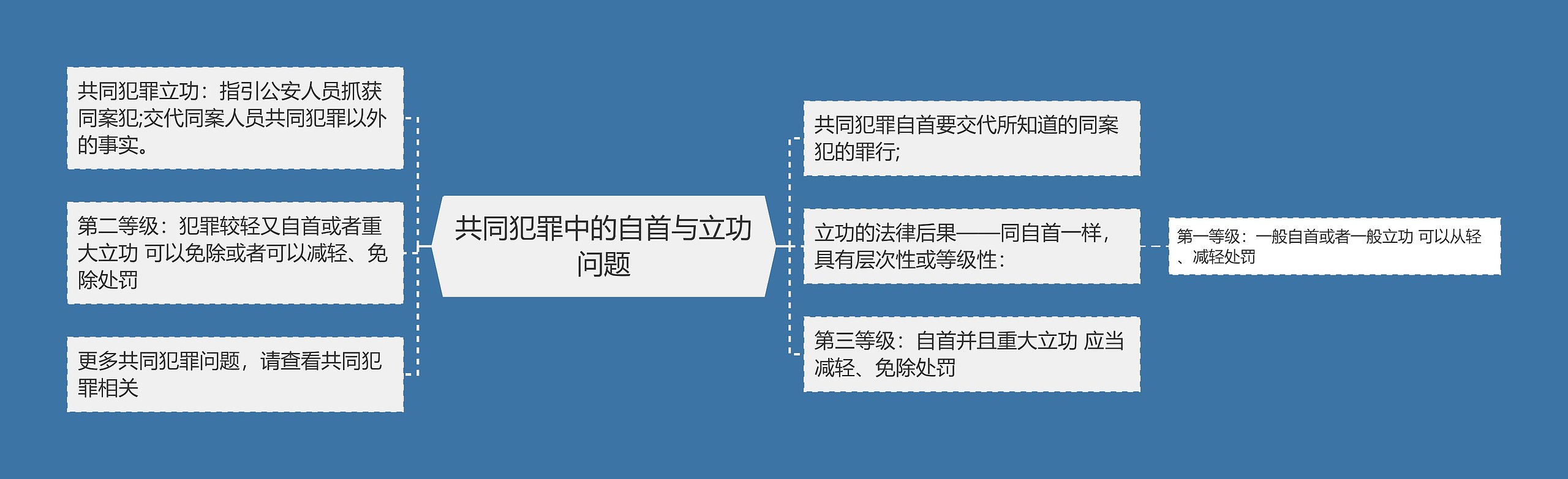 共同犯罪中的自首与立功问题