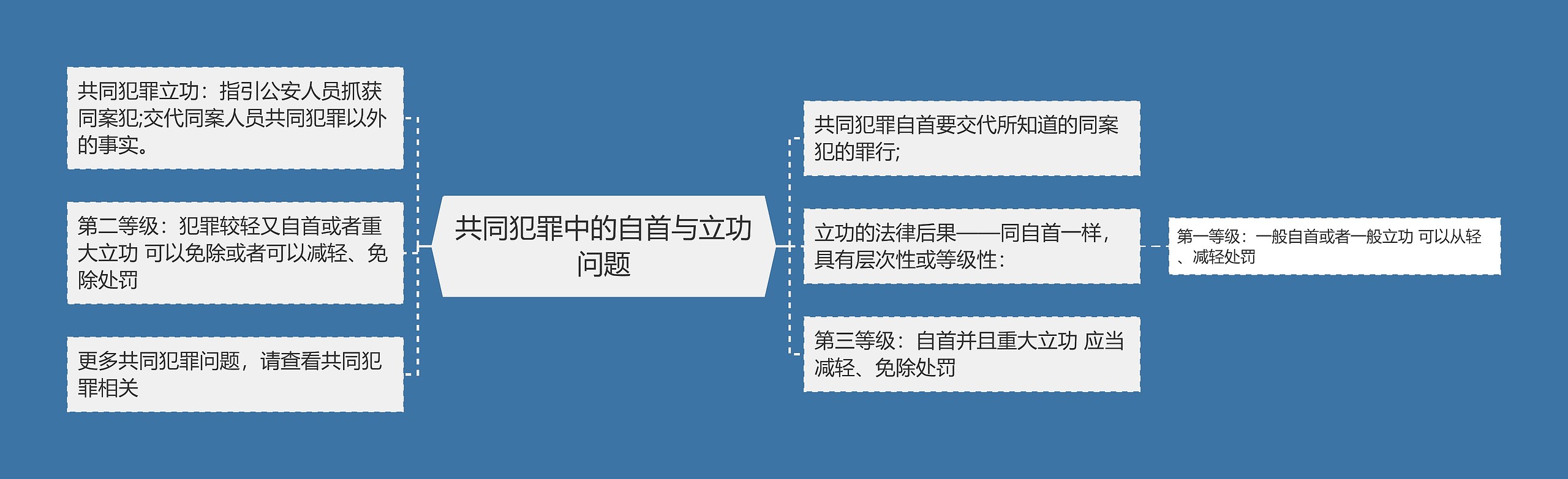 共同犯罪中的自首与立功问题思维导图