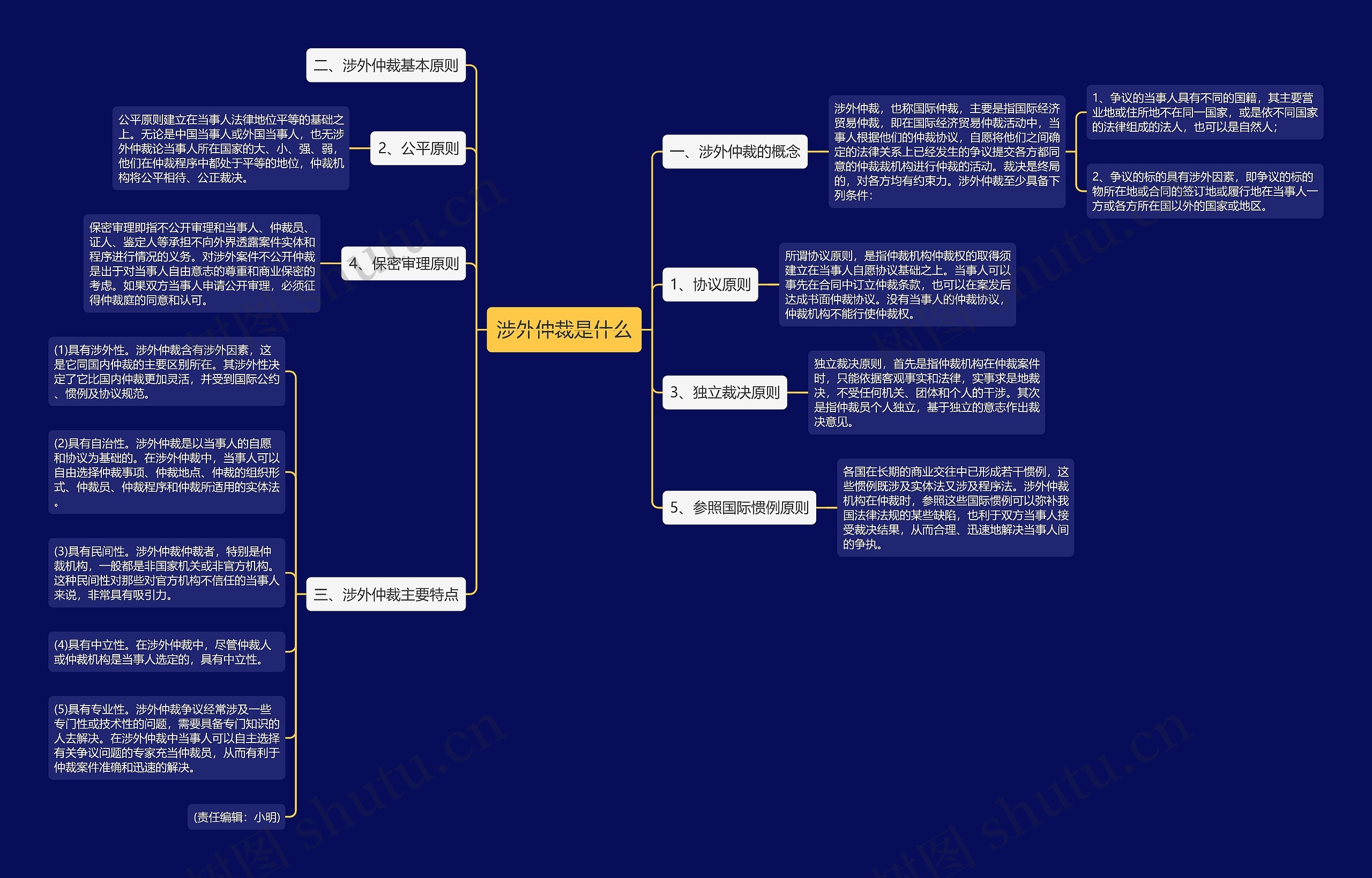 涉外仲裁是什么思维导图