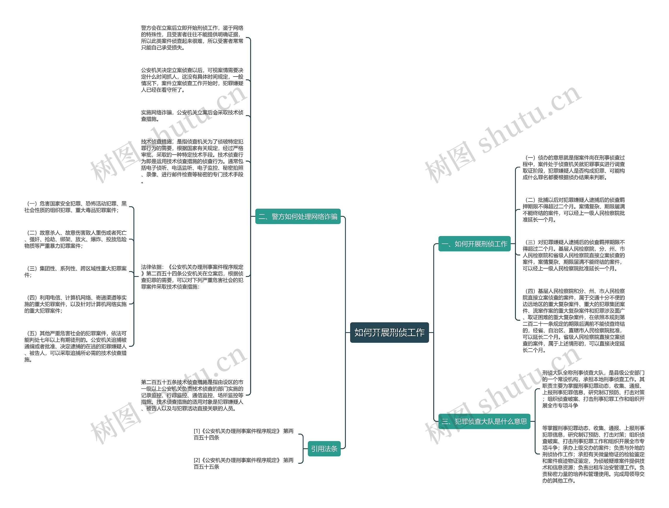 如何开展刑侦工作思维导图