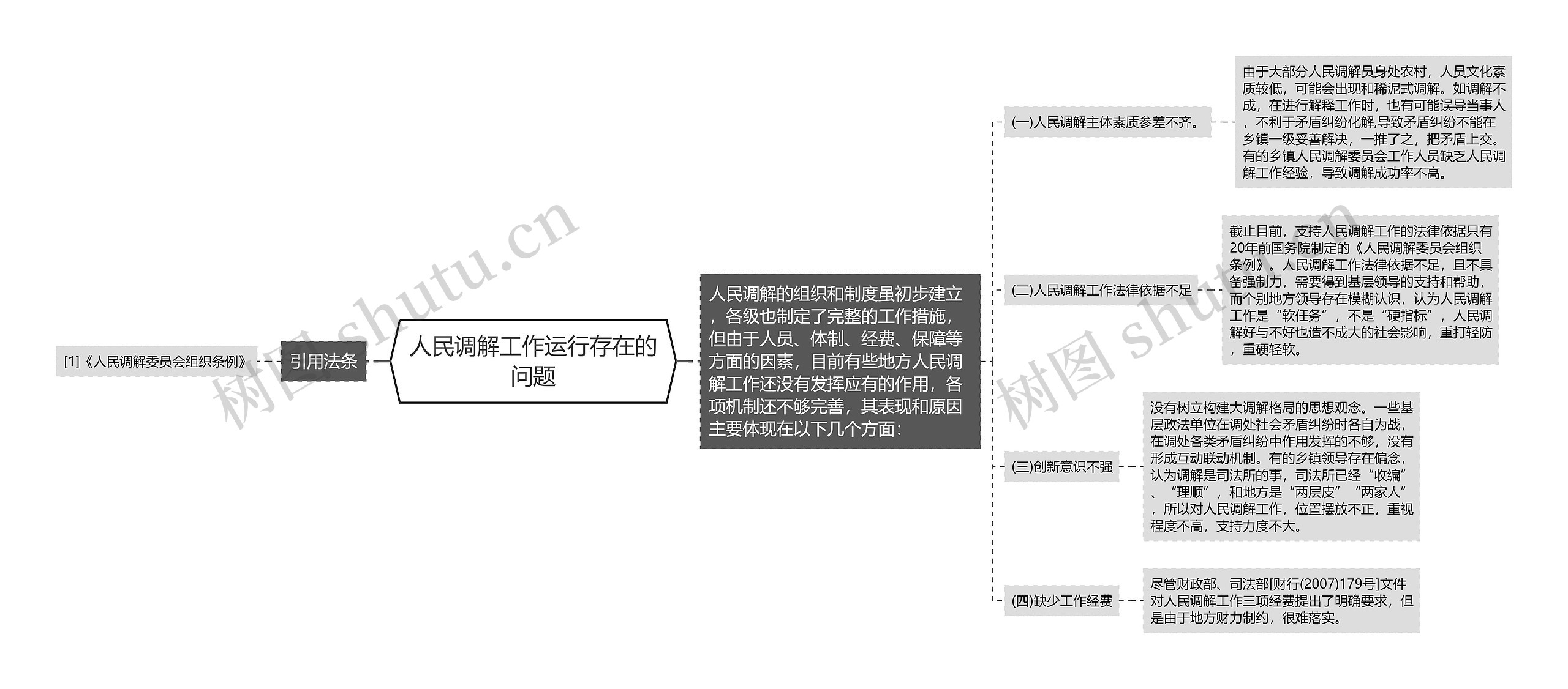 人民调解工作运行存在的问题思维导图