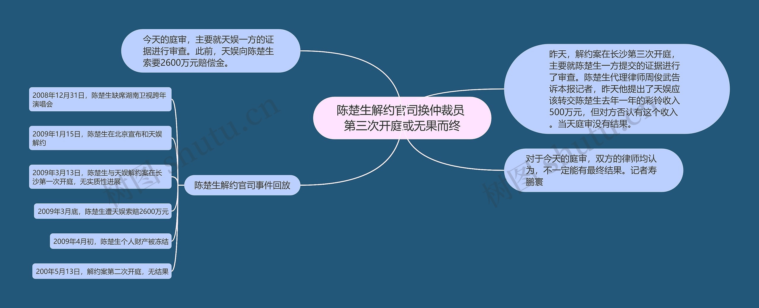 陈楚生解约官司换仲裁员 第三次开庭或无果而终思维导图