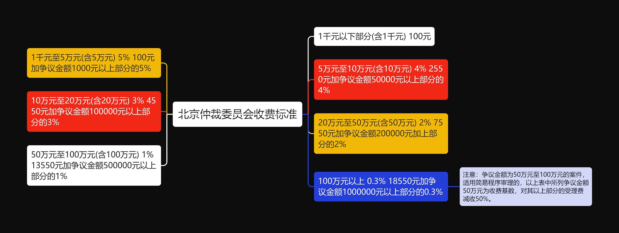 北京仲裁委员会收费标准思维导图