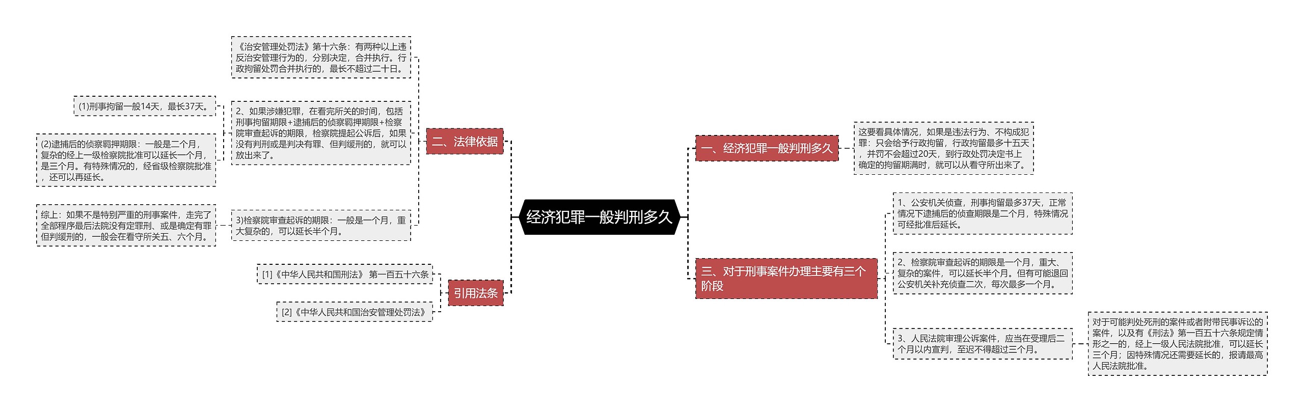 经济犯罪一般判刑多久