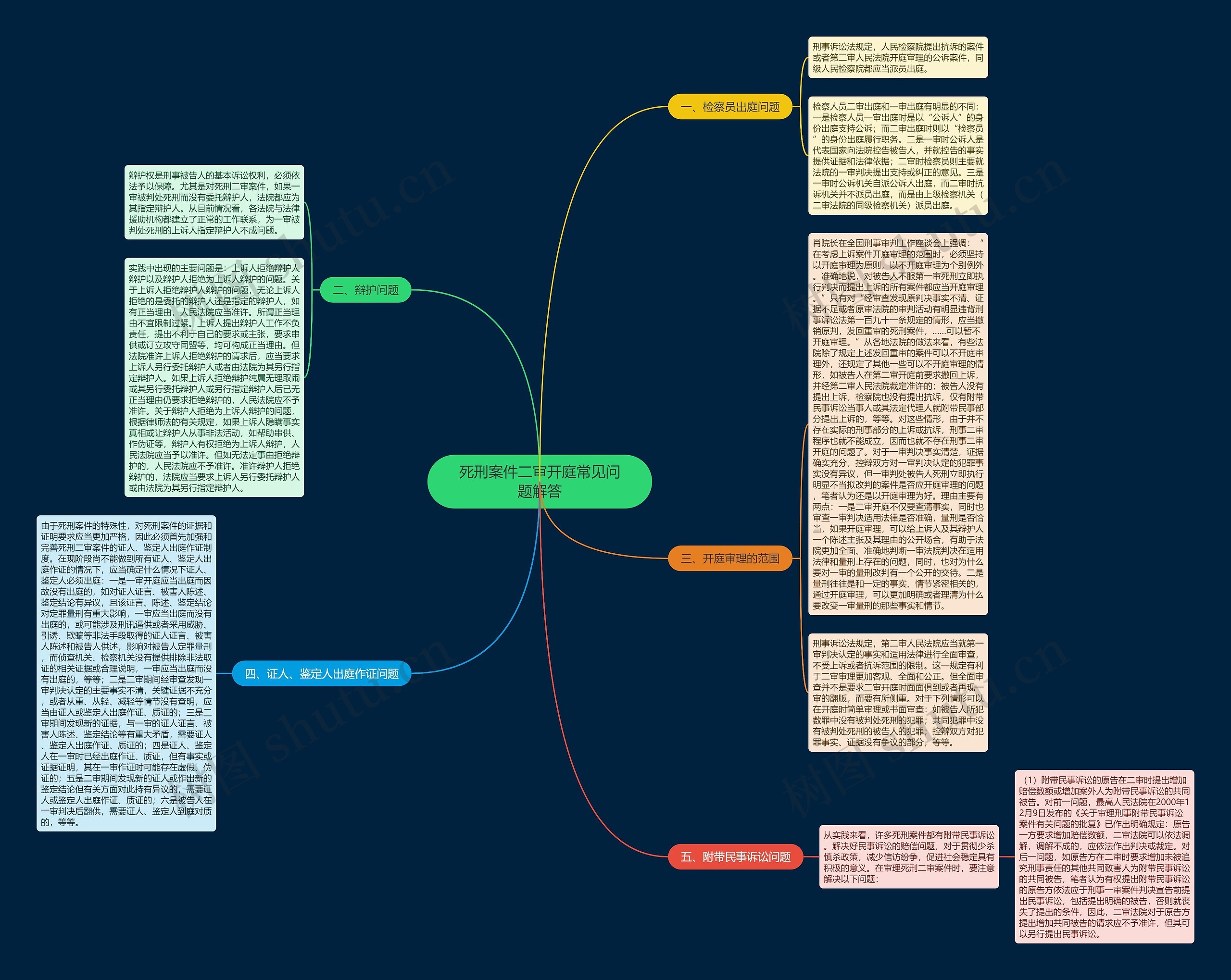 死刑案件二审开庭常见问题解答思维导图
