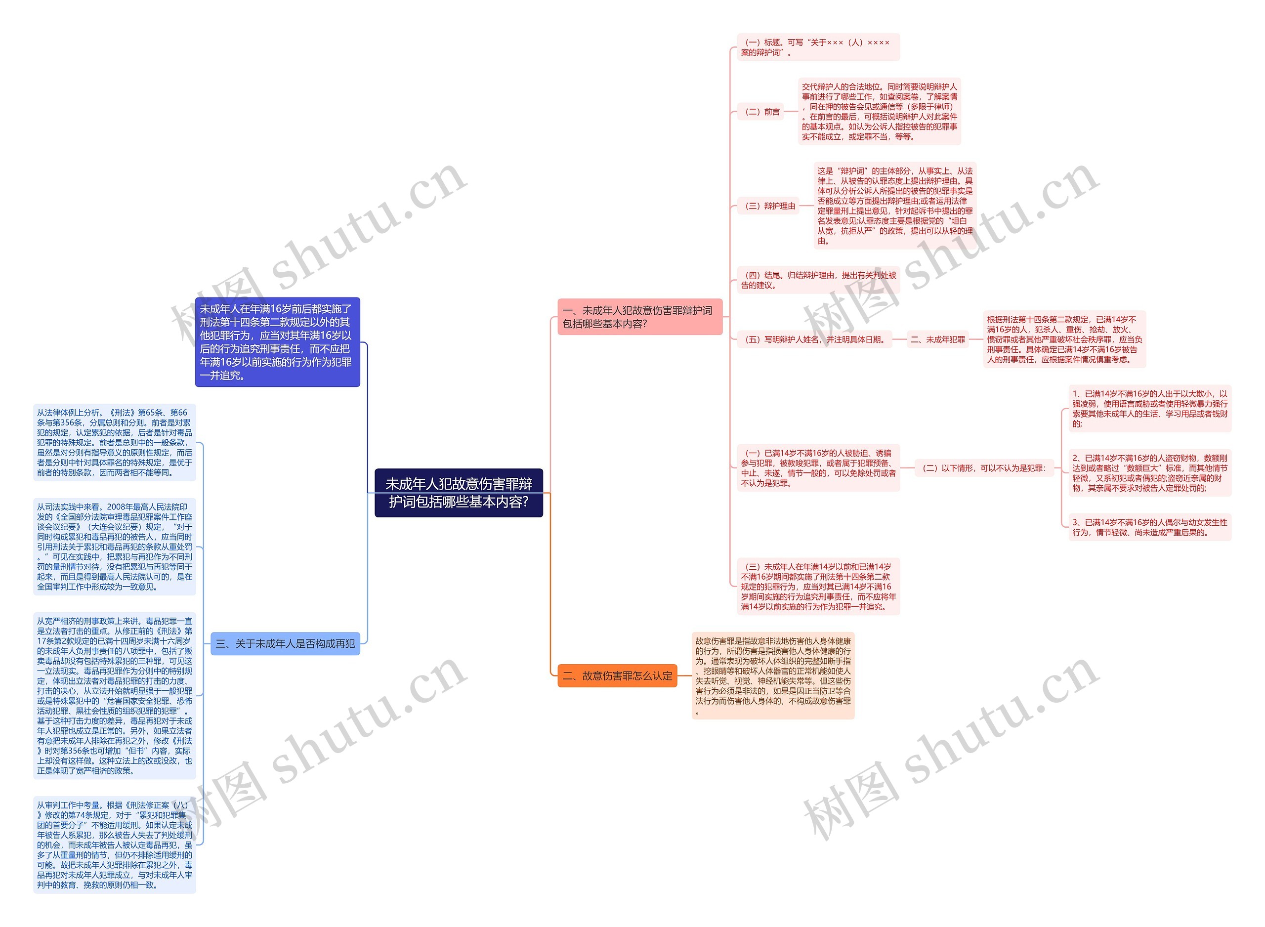 未成年人犯故意伤害罪辩护词包括哪些基本内容?思维导图