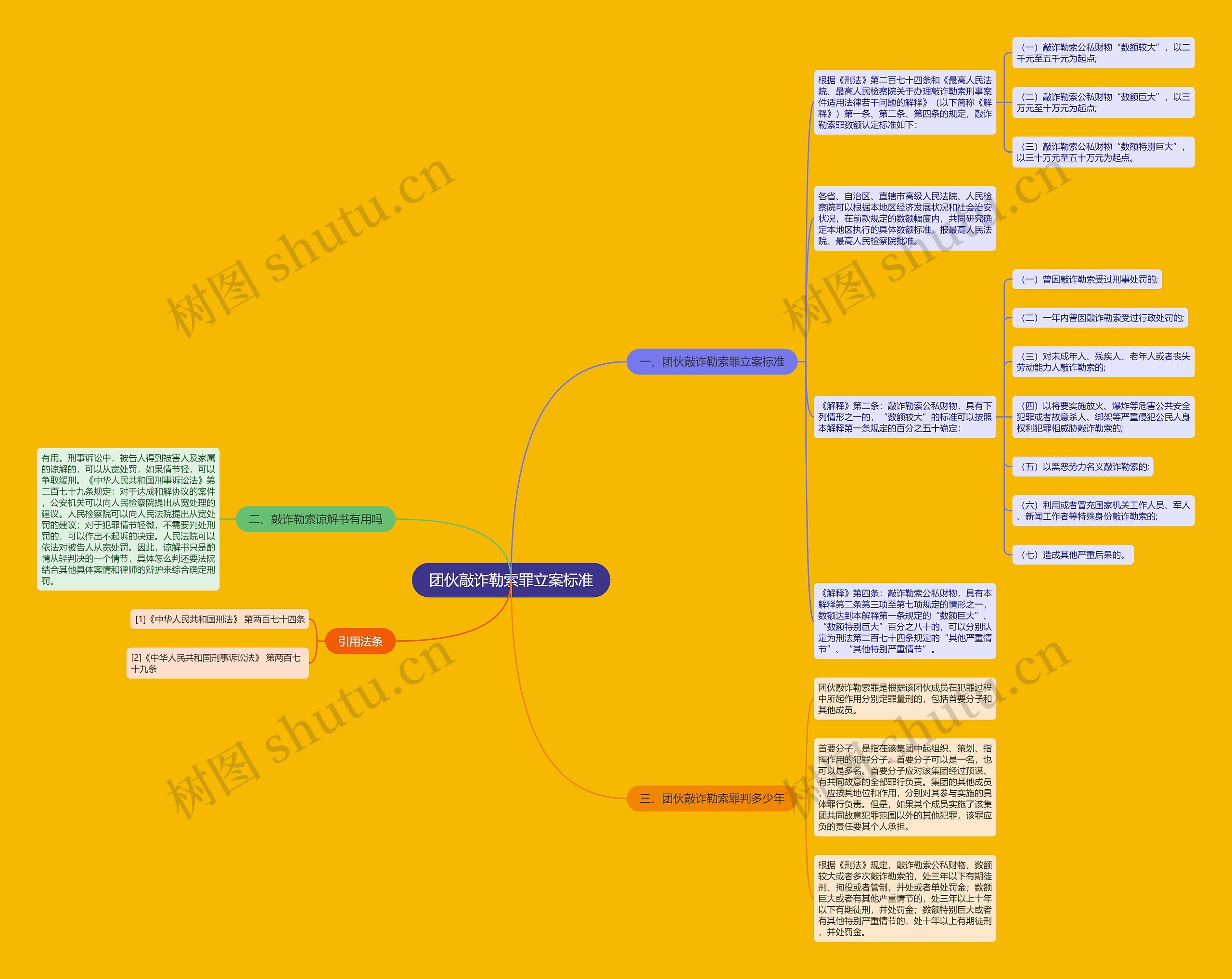 团伙敲诈勒索罪立案标准思维导图高清图 团伙敲诈勒索罪立案标准思维导图