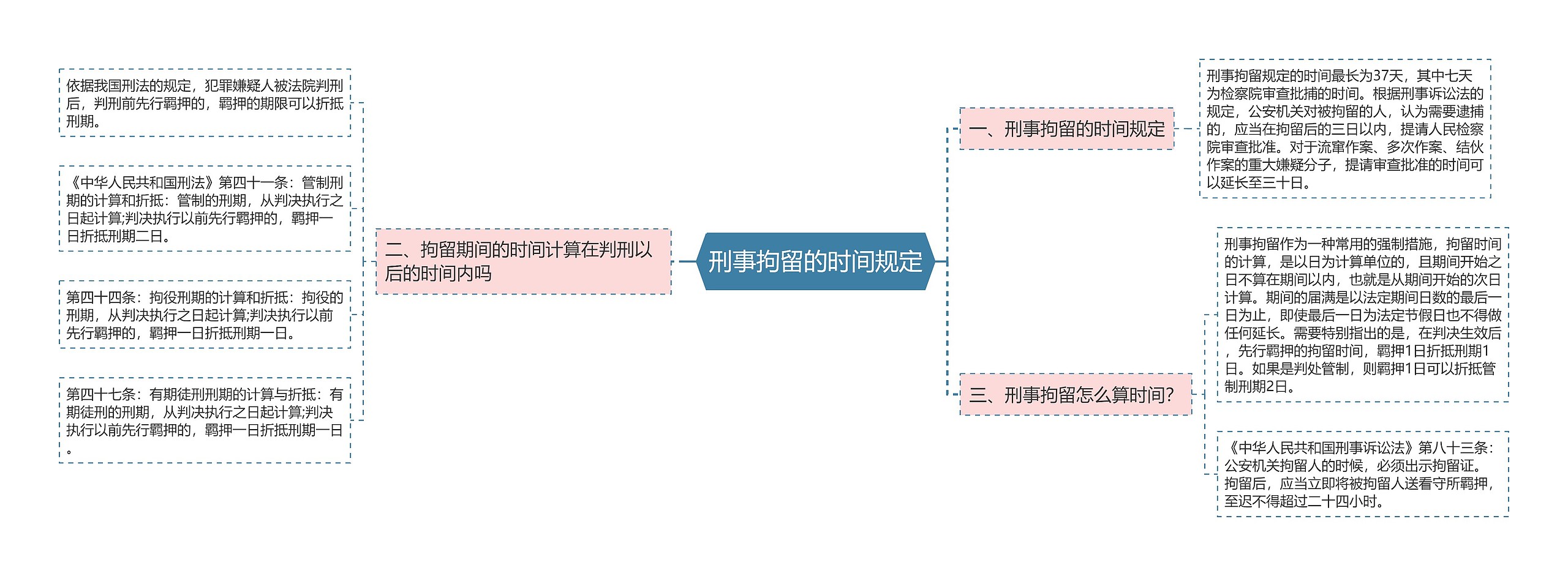 刑事拘留的时间规定思维导图