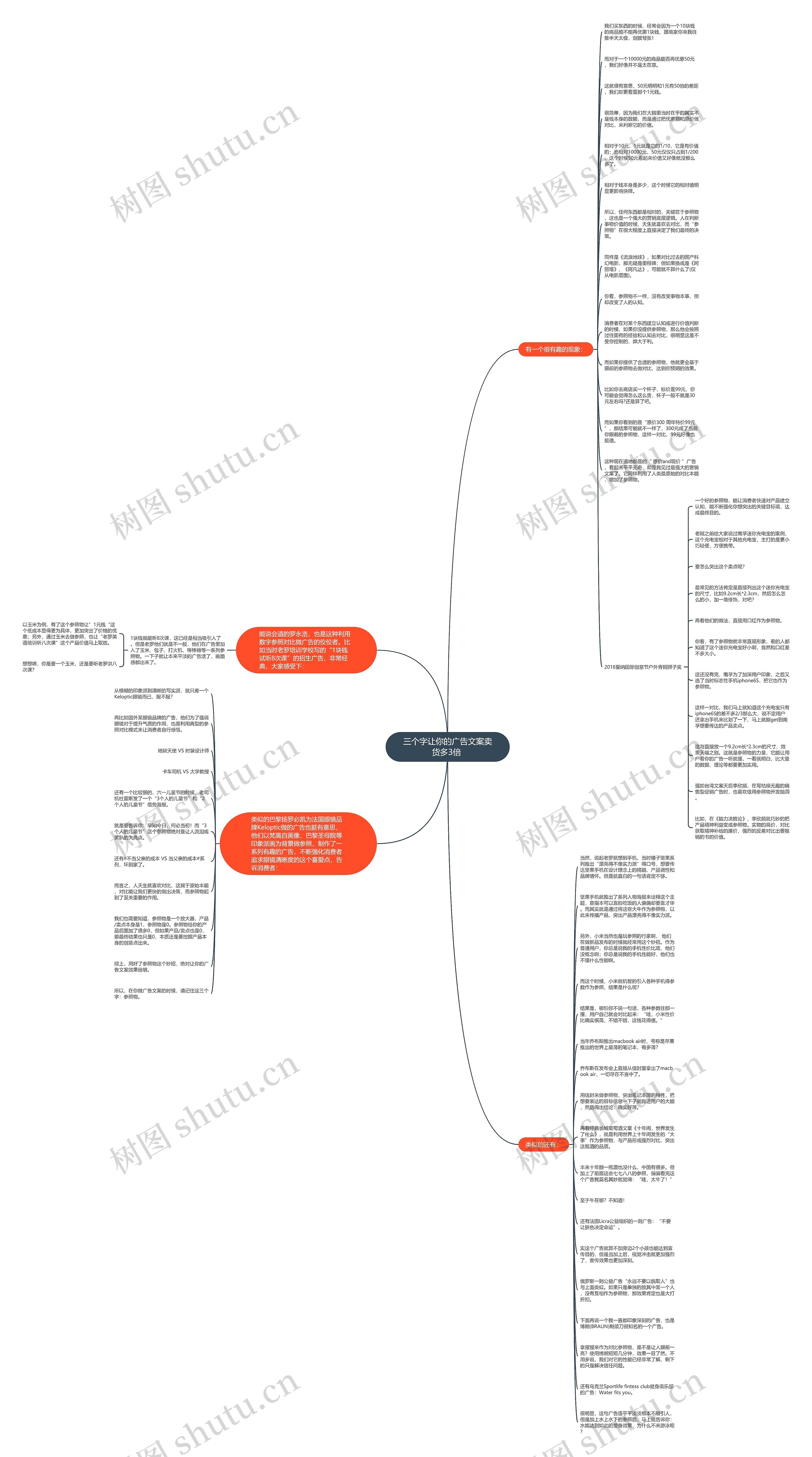 三个字让你的广告文案卖货多3倍 思维导图