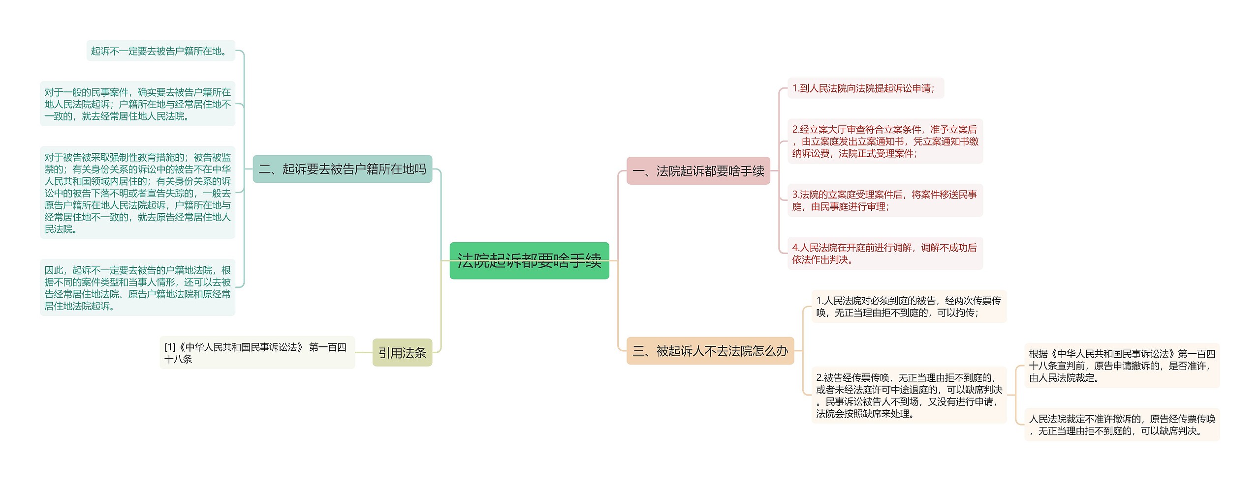 法院起诉都要啥手续