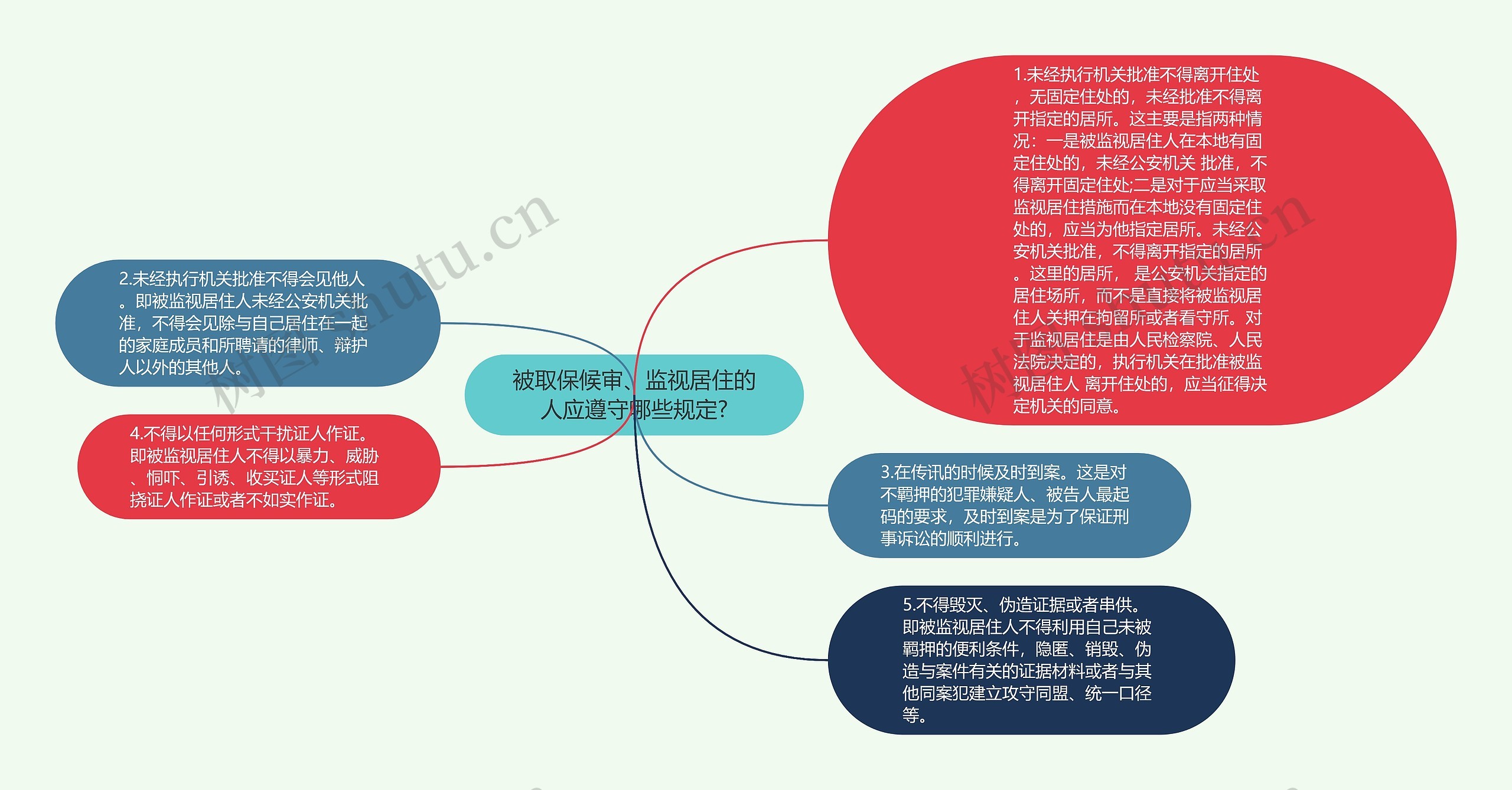 被取保候审、监视居住的人应遵守哪些规定?思维导图