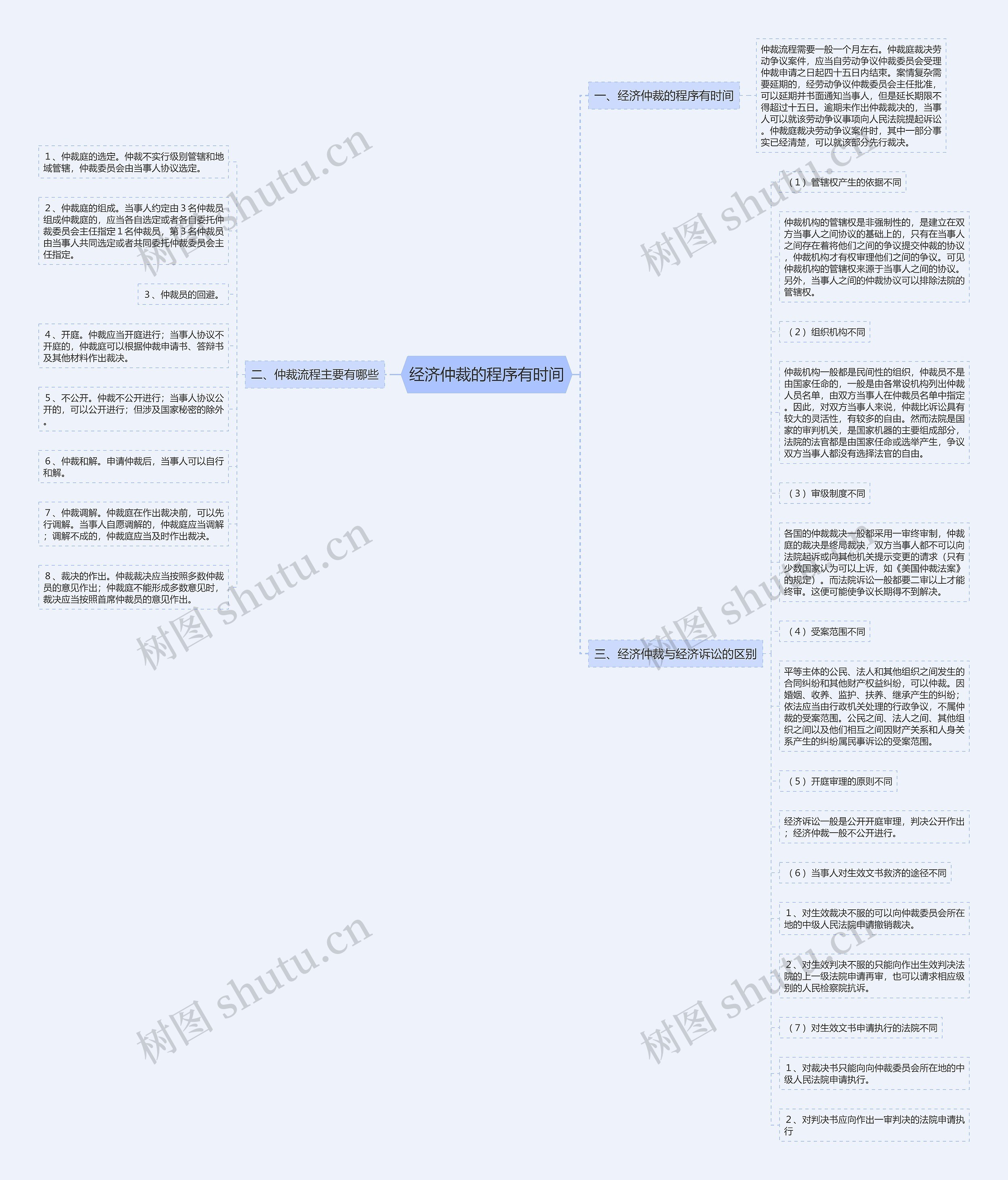 经济仲裁的程序有时间思维导图