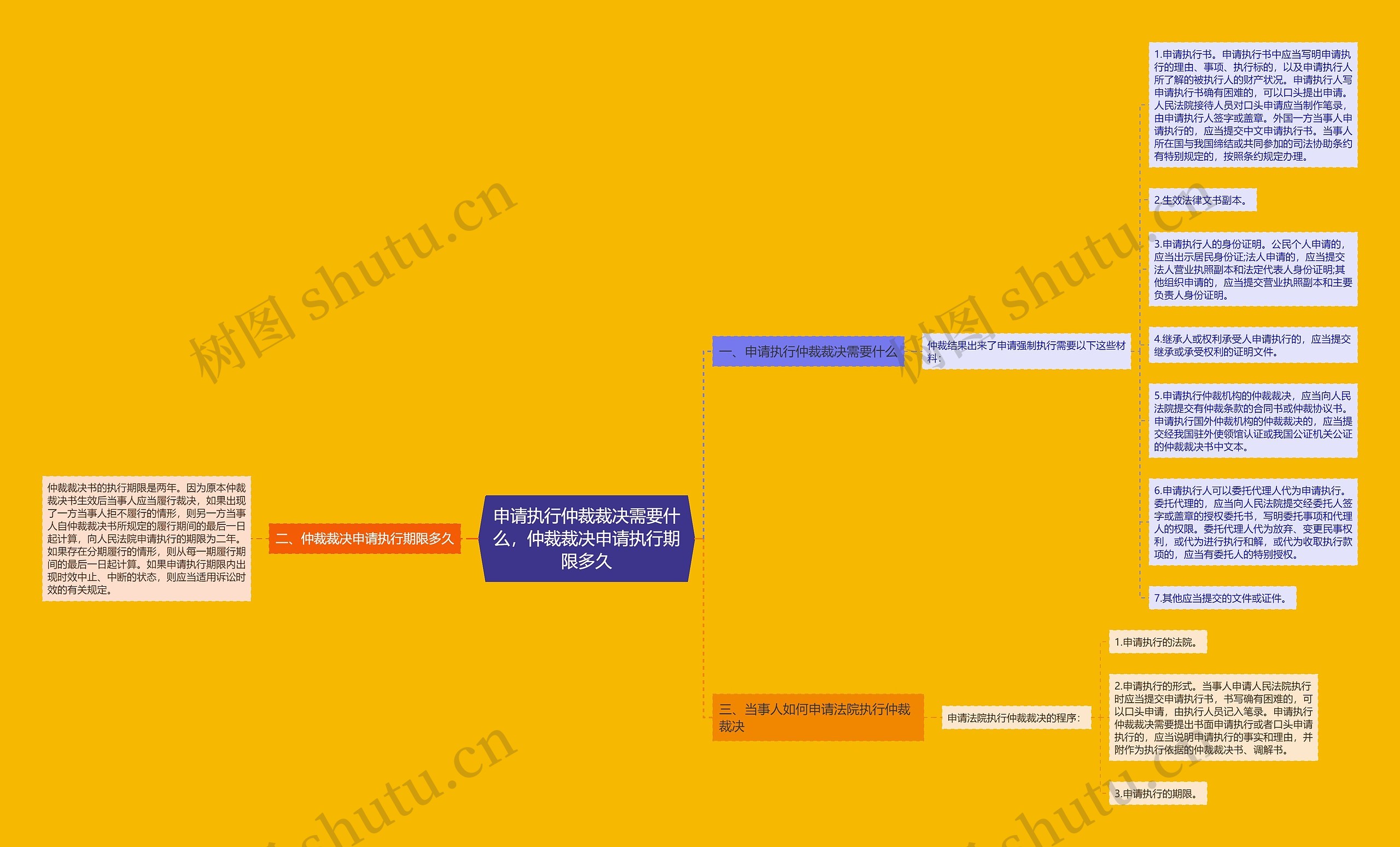 申请执行仲裁裁决需要什么，仲裁裁决申请执行期限多久思维导图