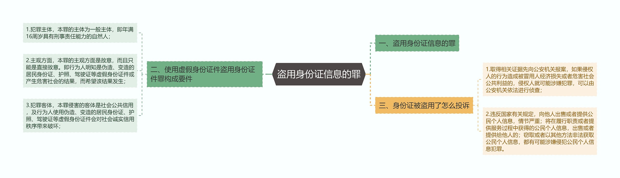 盗用身份证信息的罪思维导图