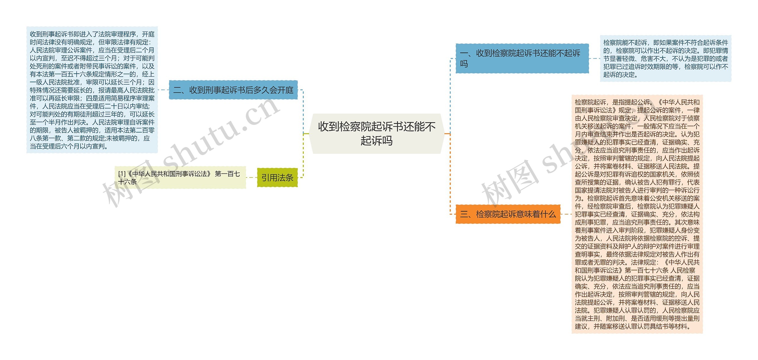 收到检察院起诉书还能不起诉吗思维导图