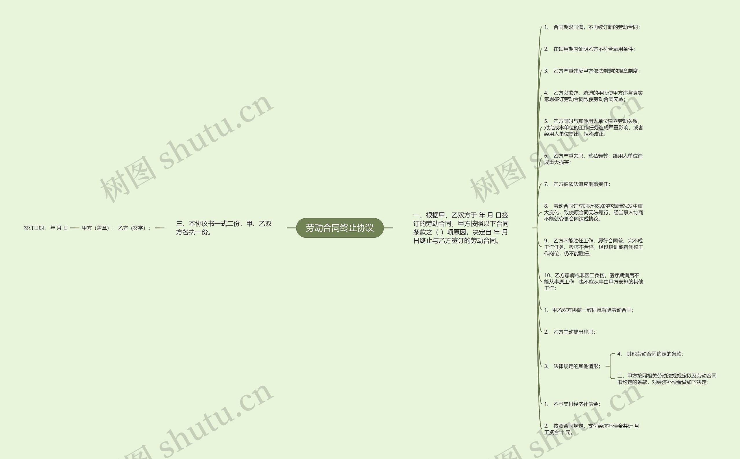 劳动合同终止协议思维导图