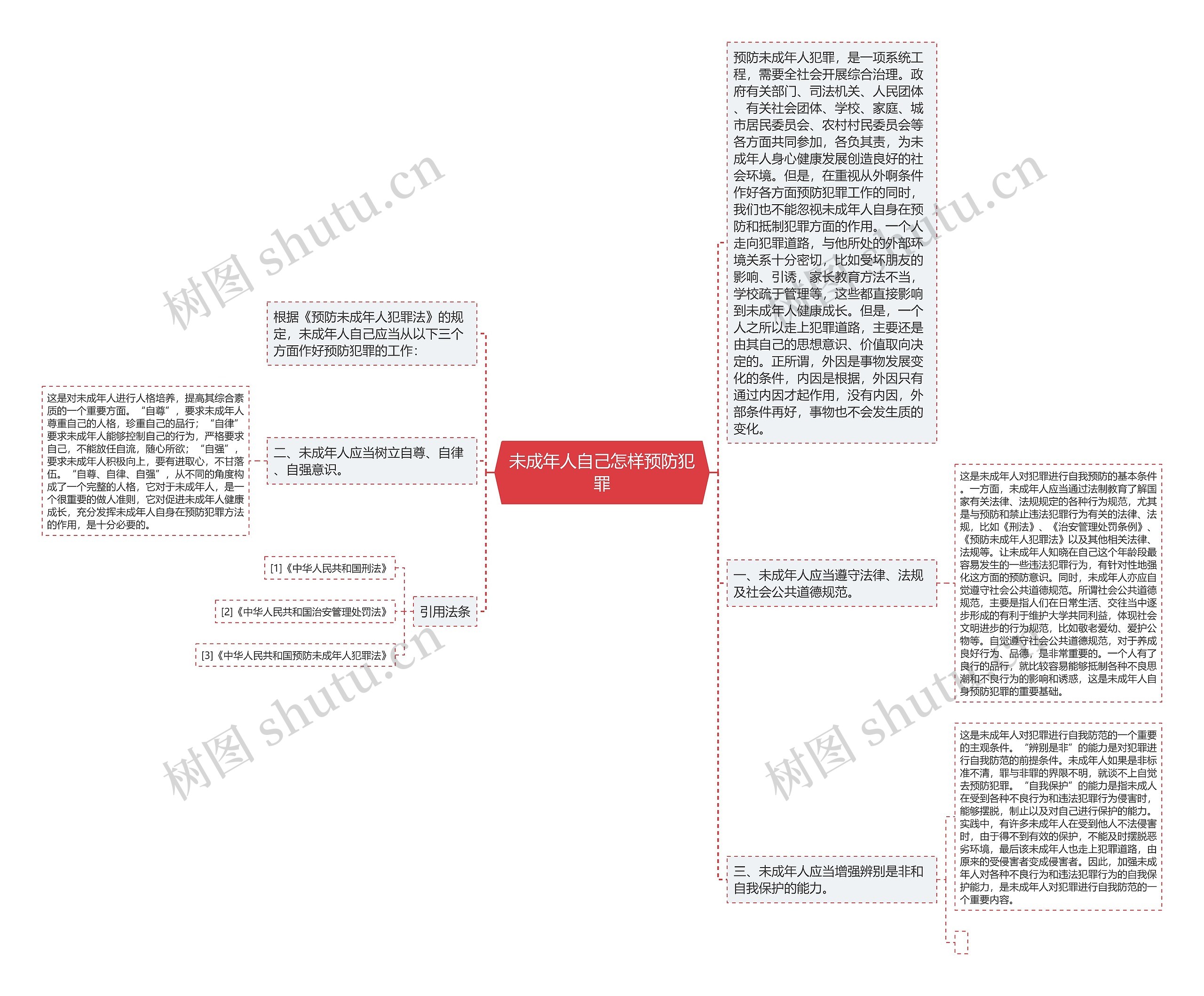 未成年人自己怎样预防犯罪思维导图