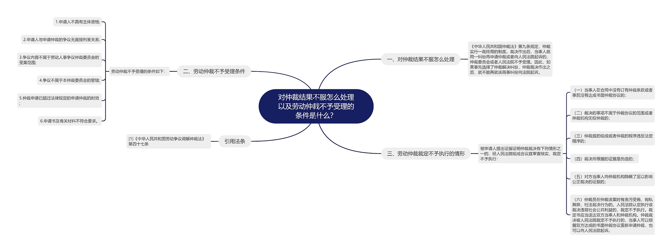 对仲裁结果不服怎么处理以及劳动仲裁不予受理的条件是什么？