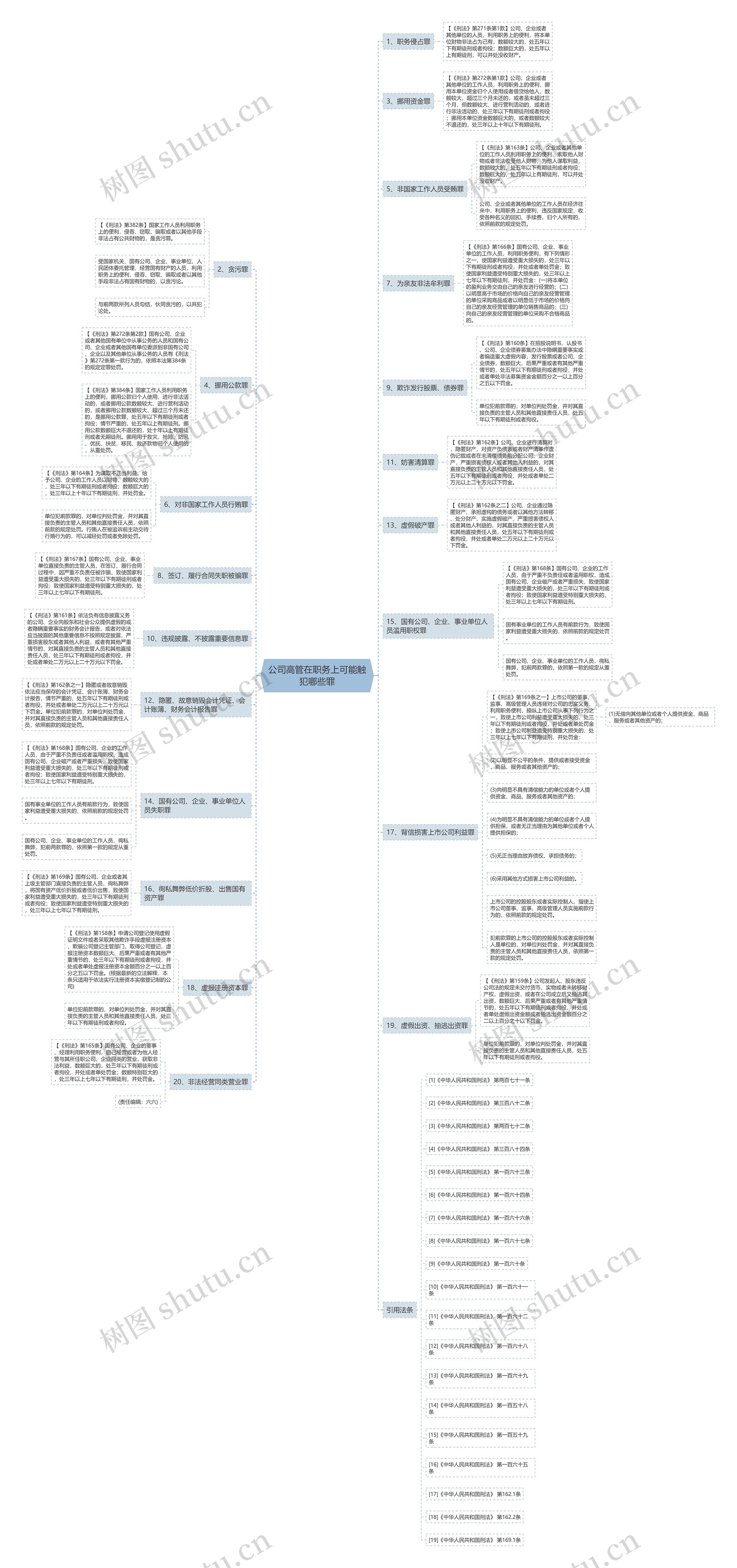 公司高管在职务上可能触犯哪些罪思维导图