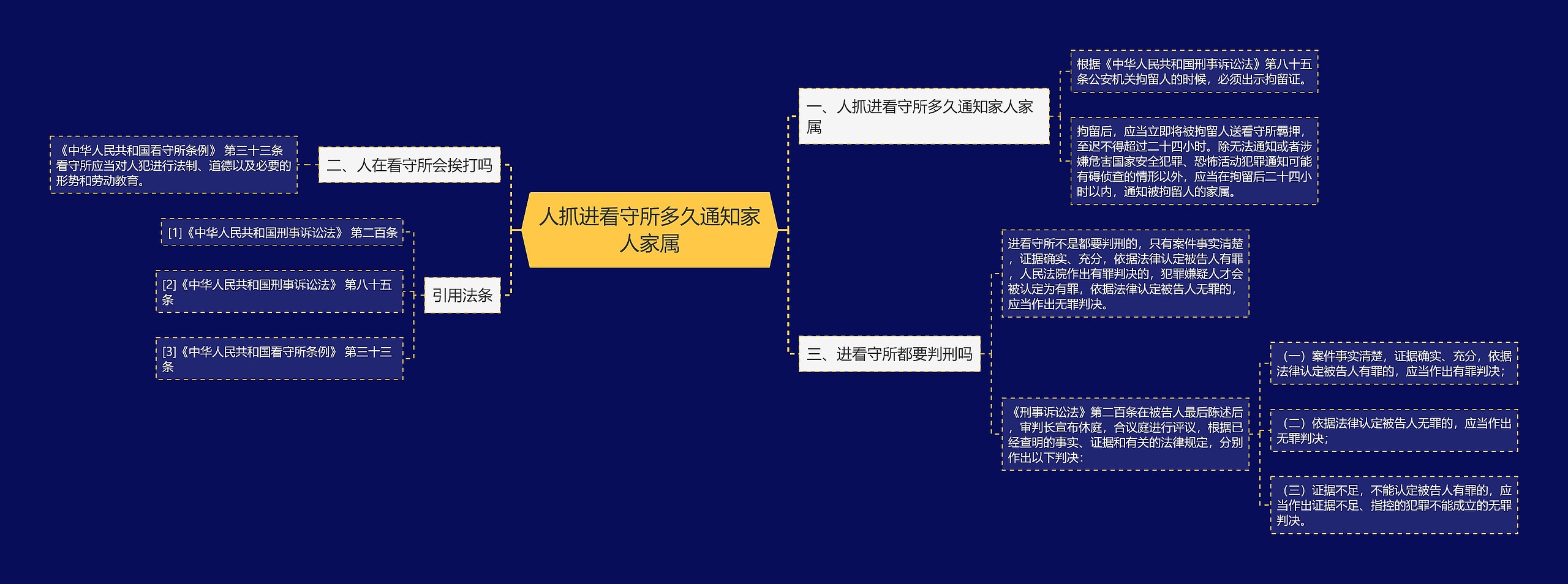 人抓进看守所多久通知家人家属思维导图