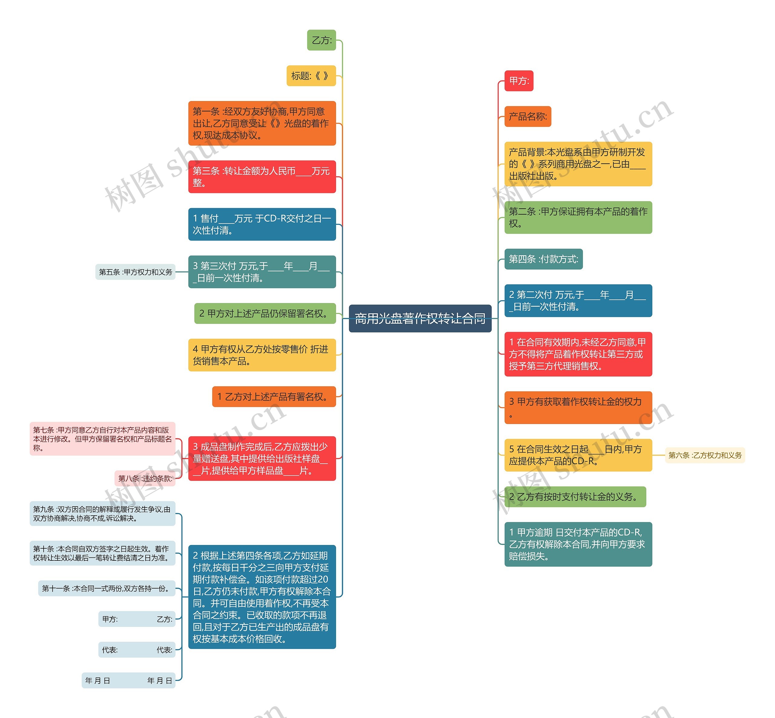 商用光盘著作权转让合同思维导图