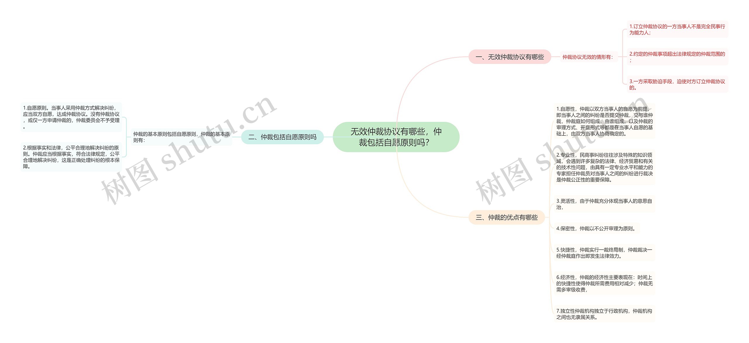 无效仲裁协议有哪些，仲裁包括自愿原则吗？