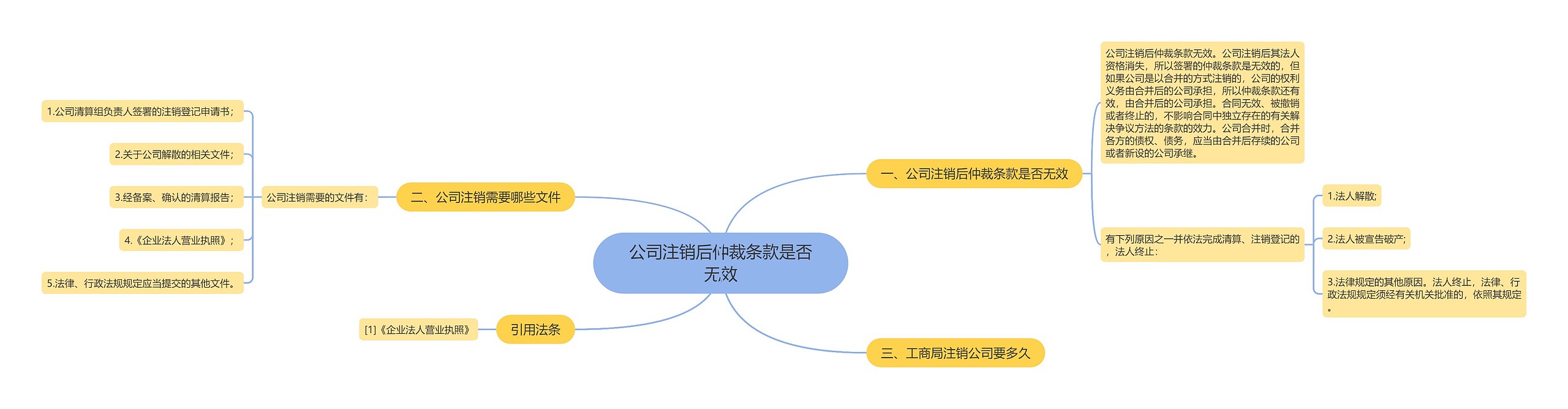 公司注销后仲裁条款是否无效思维导图