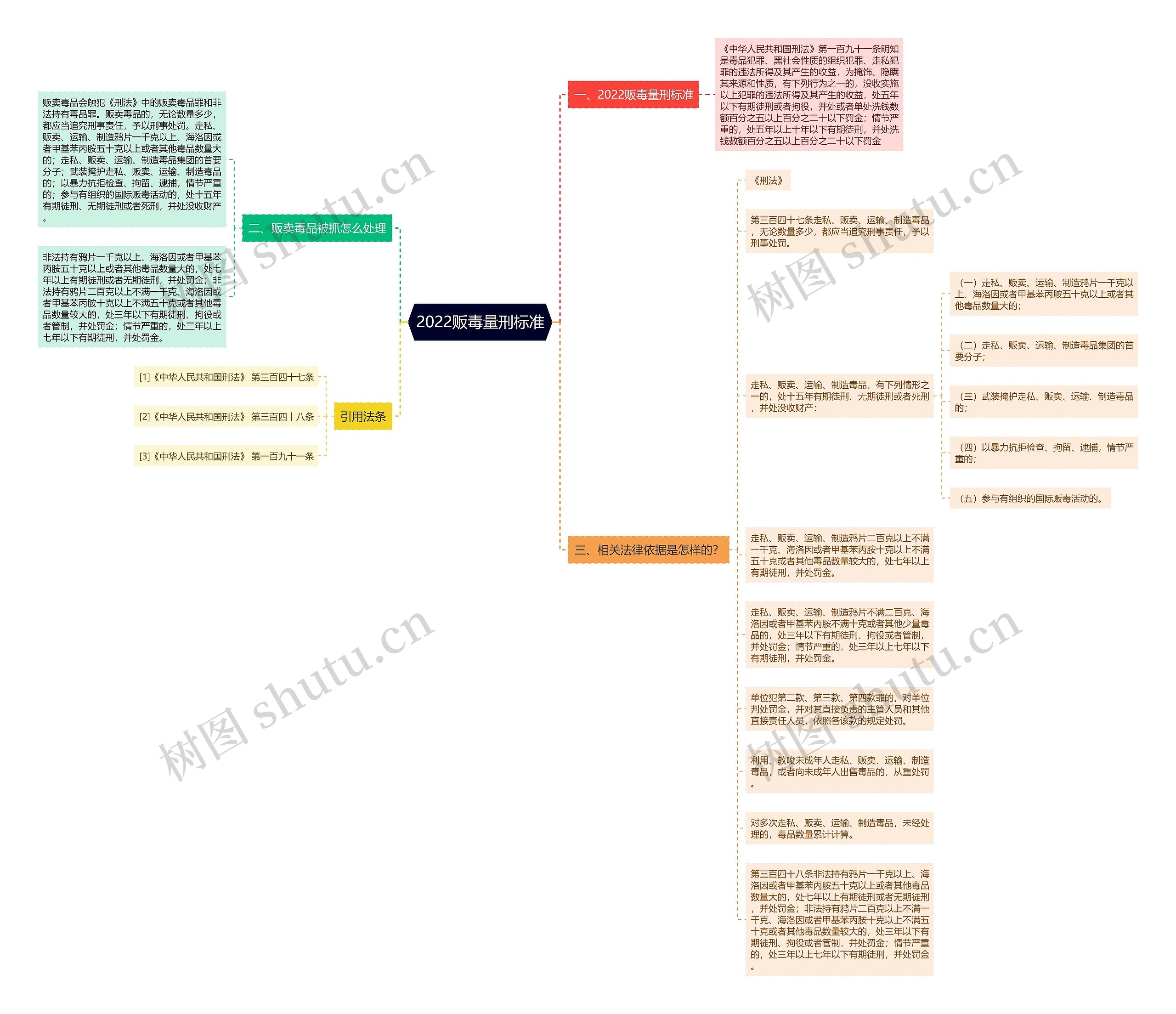 2022贩毒量刑标准思维导图