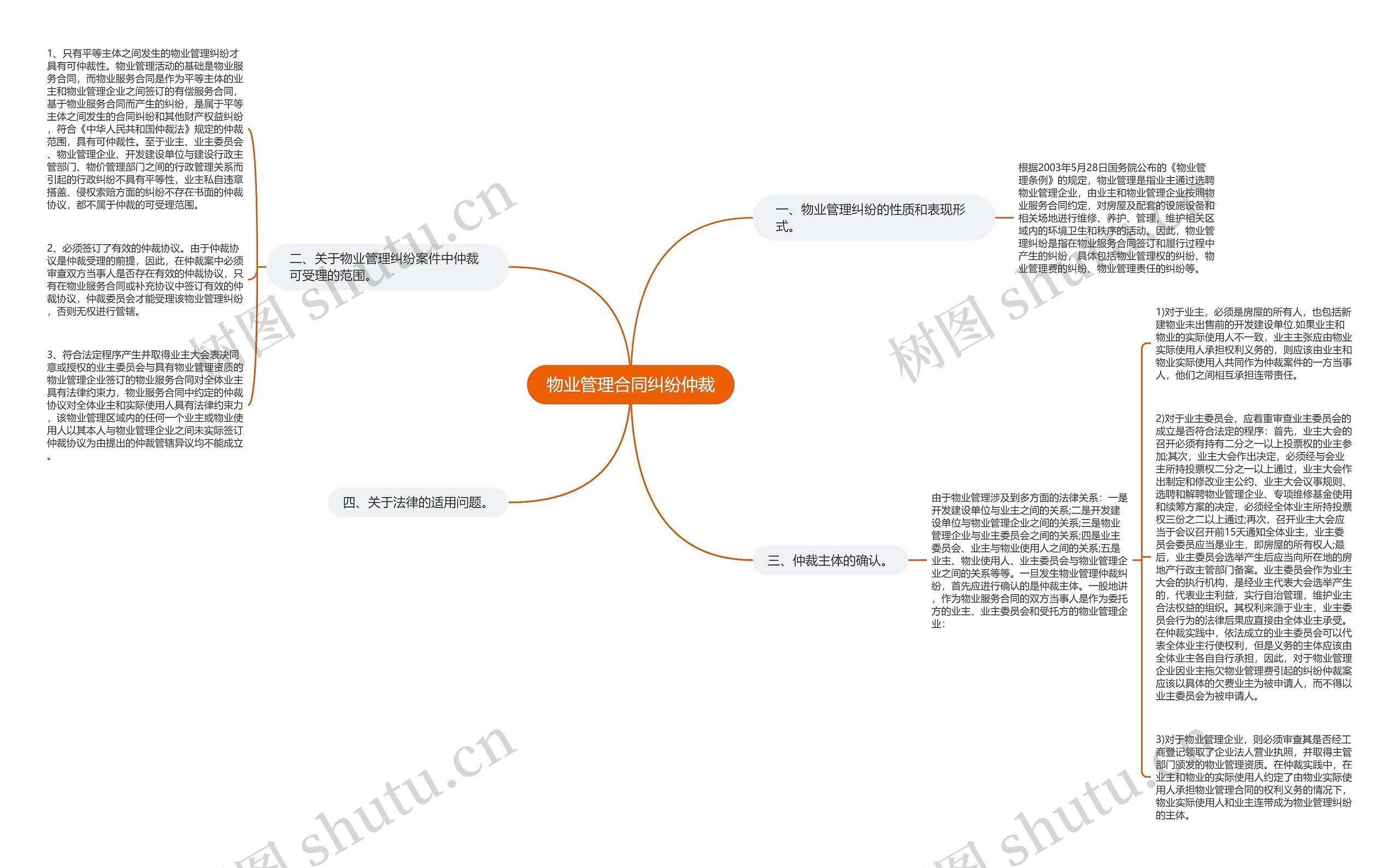 物业管理合同纠纷仲裁思维导图