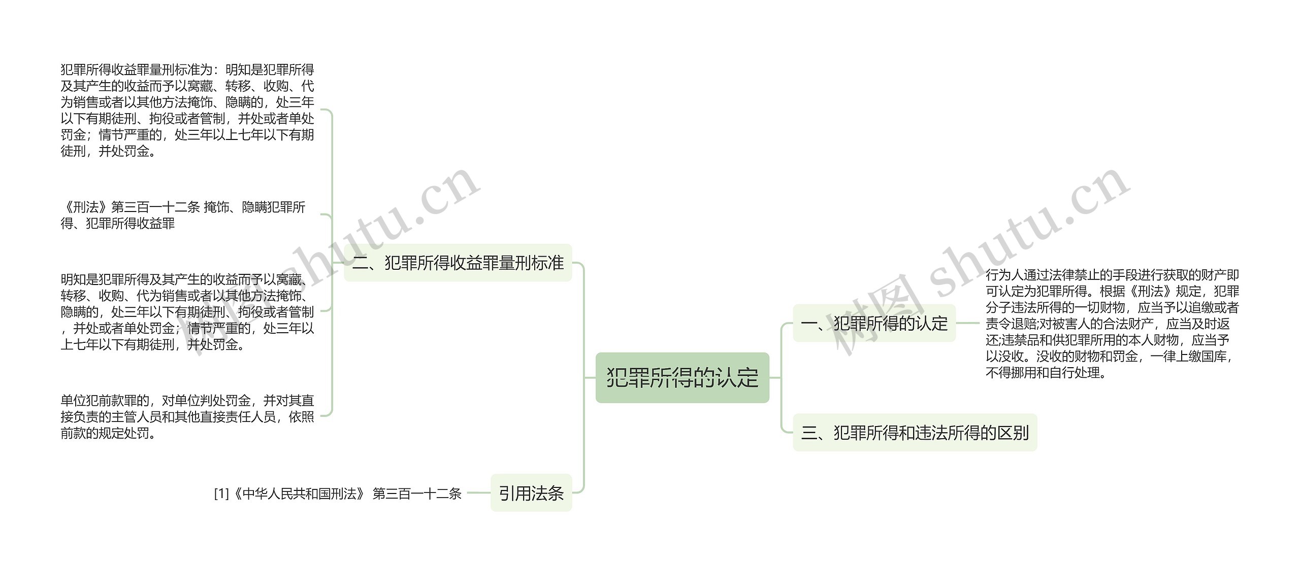 犯罪所得的认定思维导图