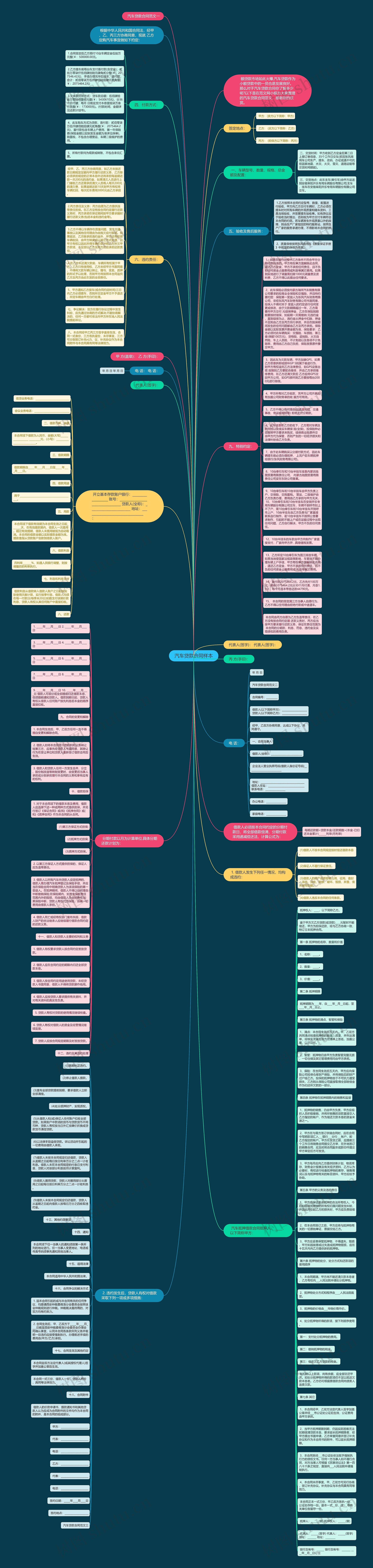 汽车贷款合同样本思维导图