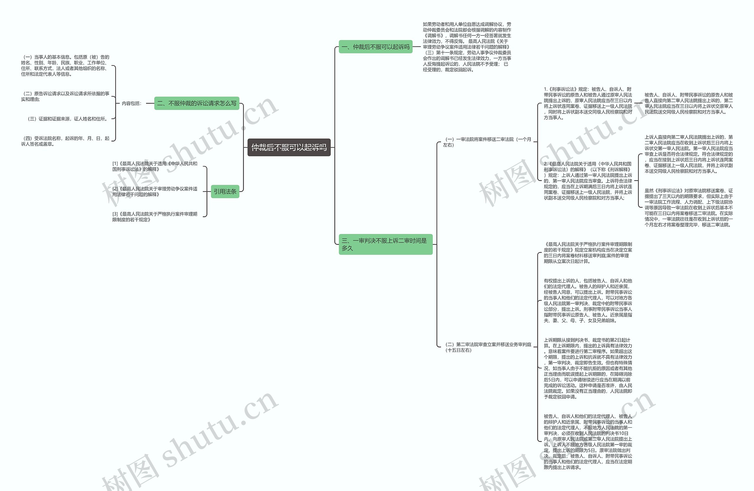 仲裁后不服可以起诉吗思维导图