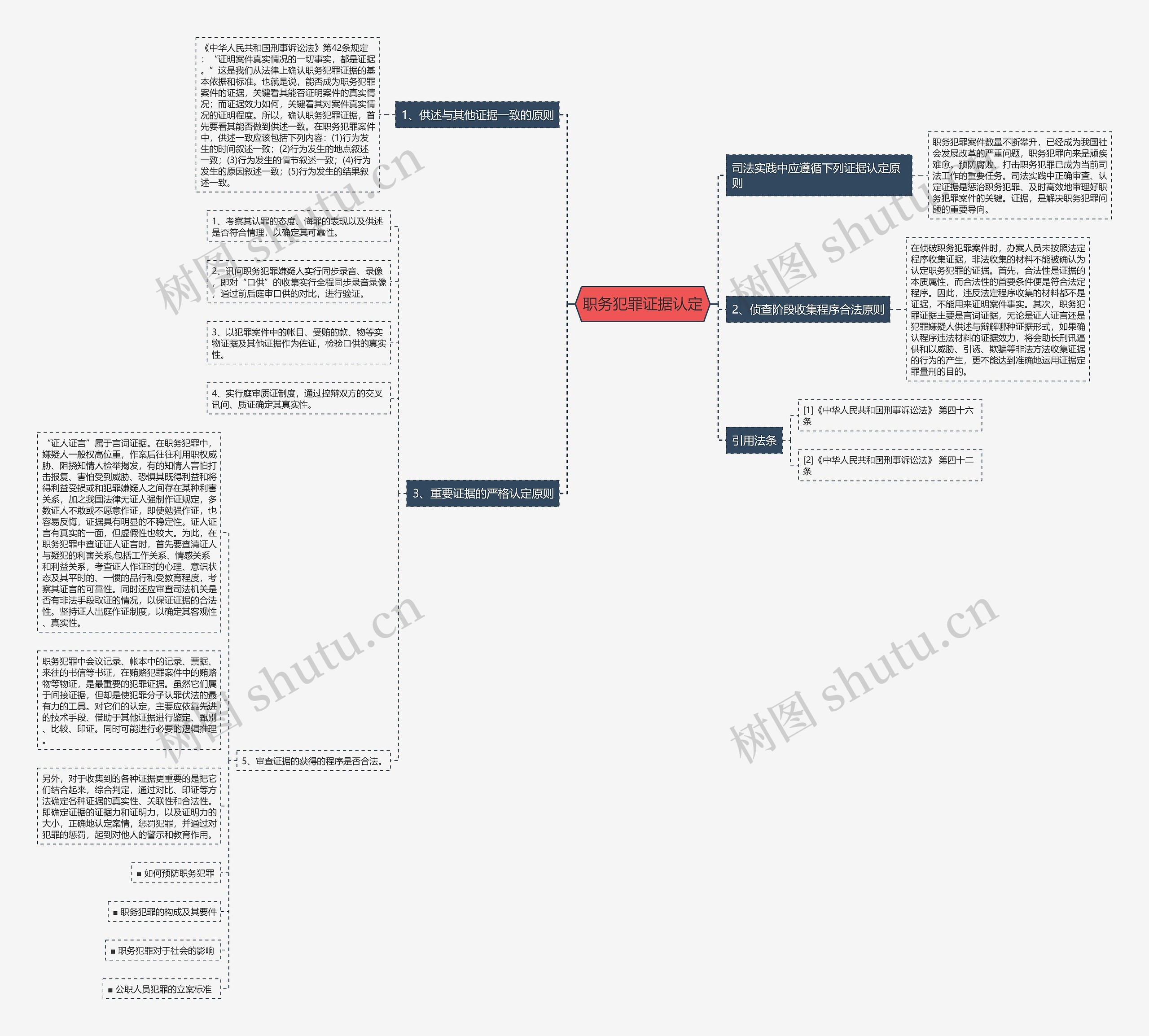 职务犯罪证据认定思维导图