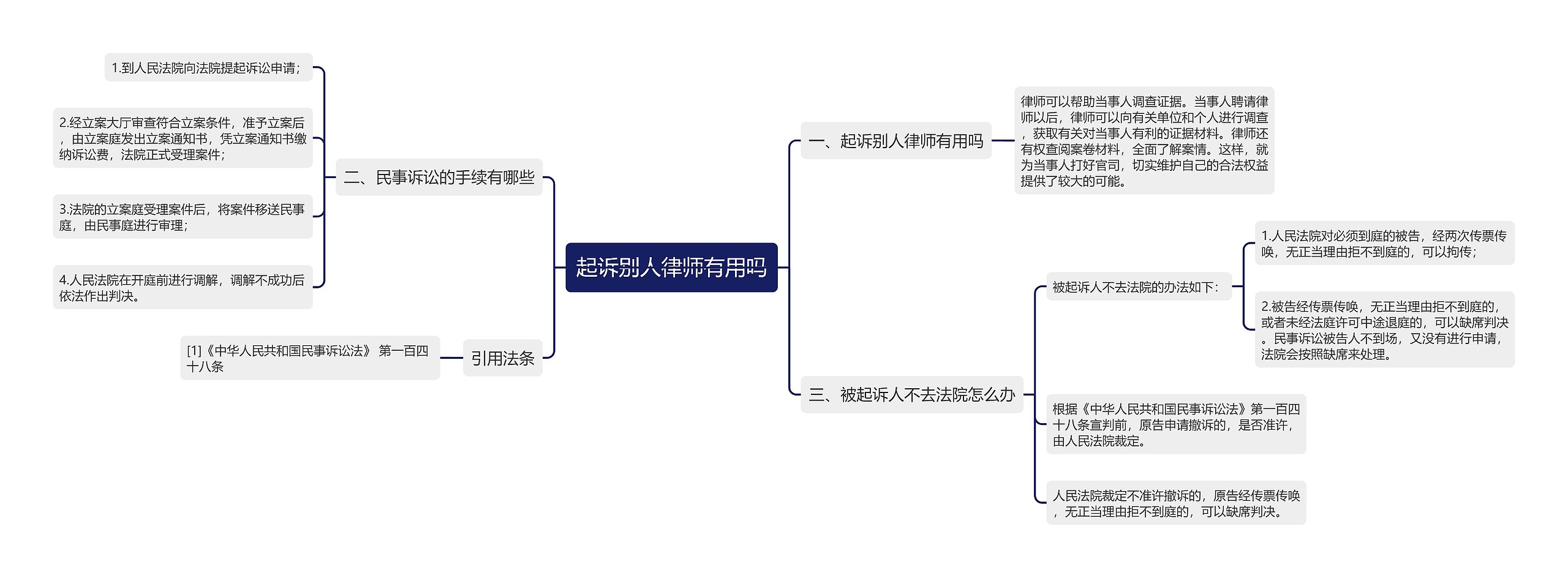 起诉别人律师有用吗思维导图