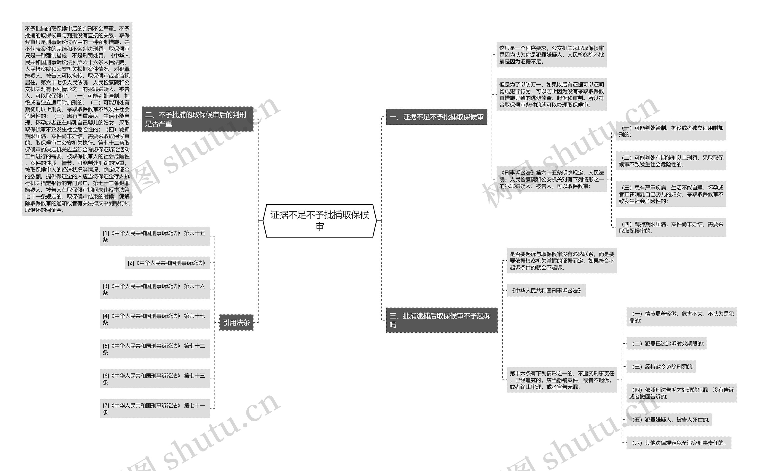 证据不足不予批捕取保候审思维导图高清图 证据不足不予批捕取保候审思维导图