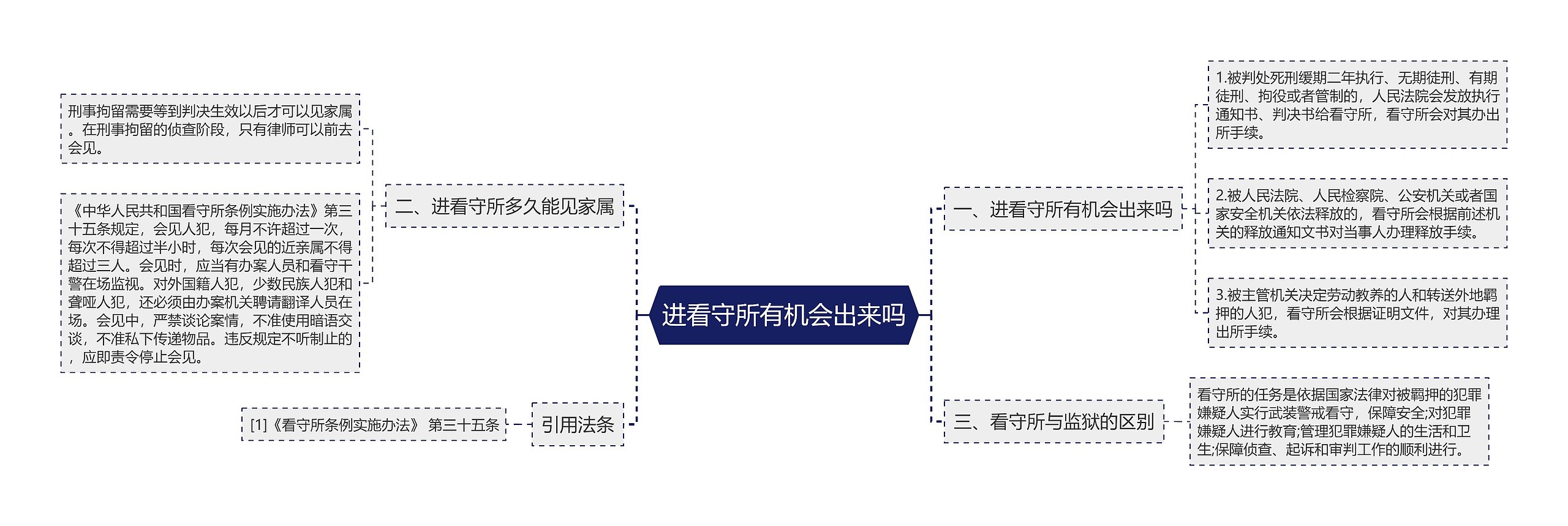 进看守所有机会出来吗思维导图