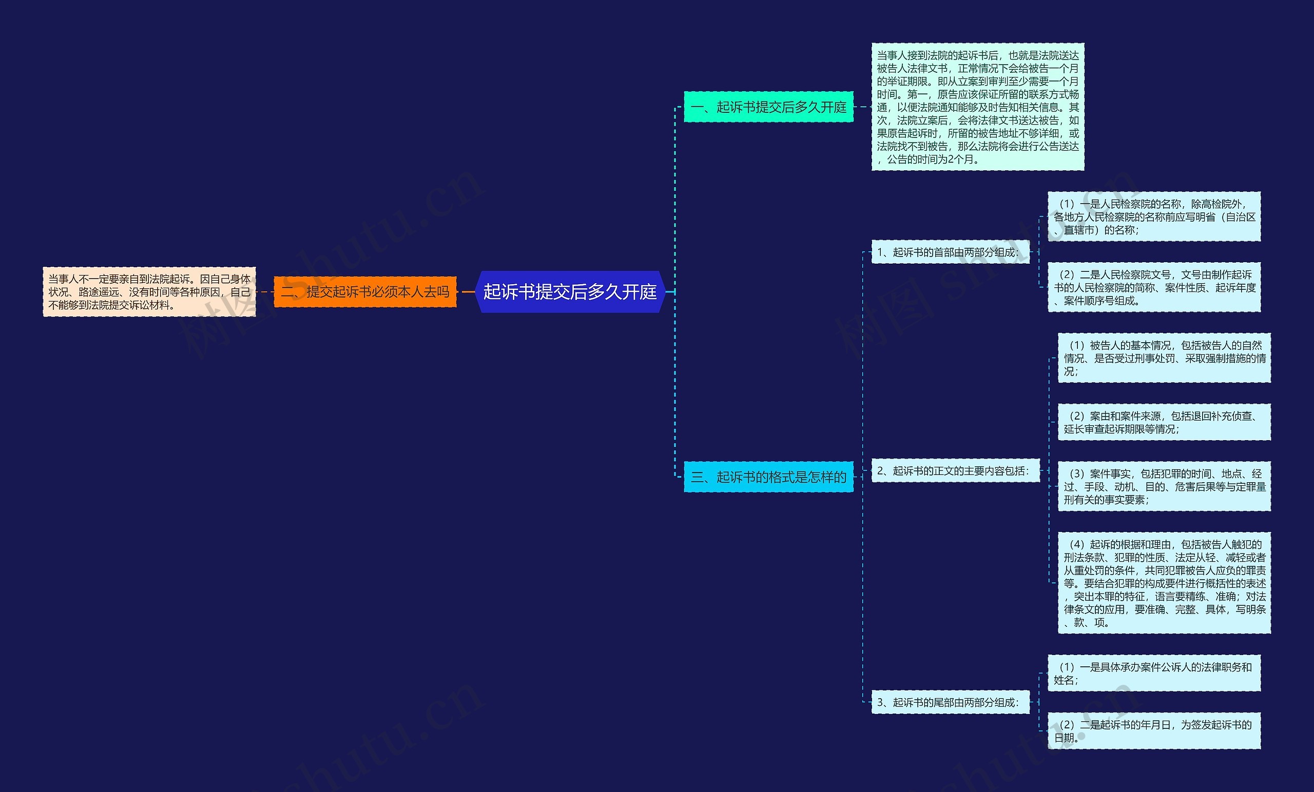 起诉书提交后多久开庭思维导图