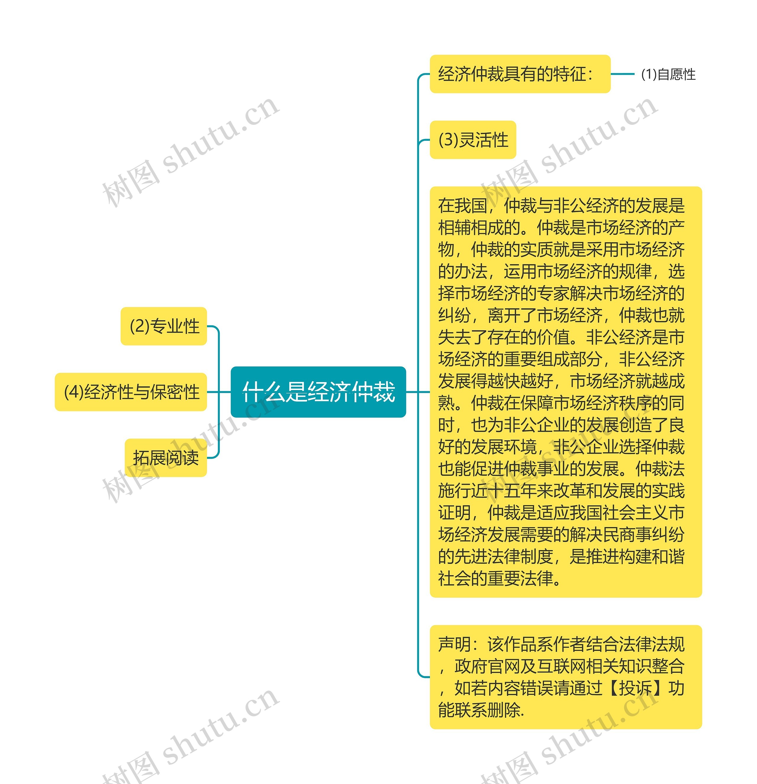 什么是经济仲裁思维导图