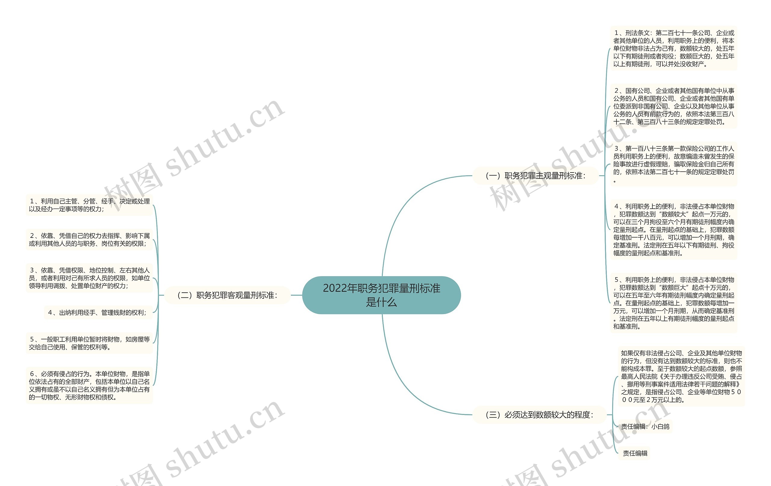 2022年职务犯罪量刑标准是什么