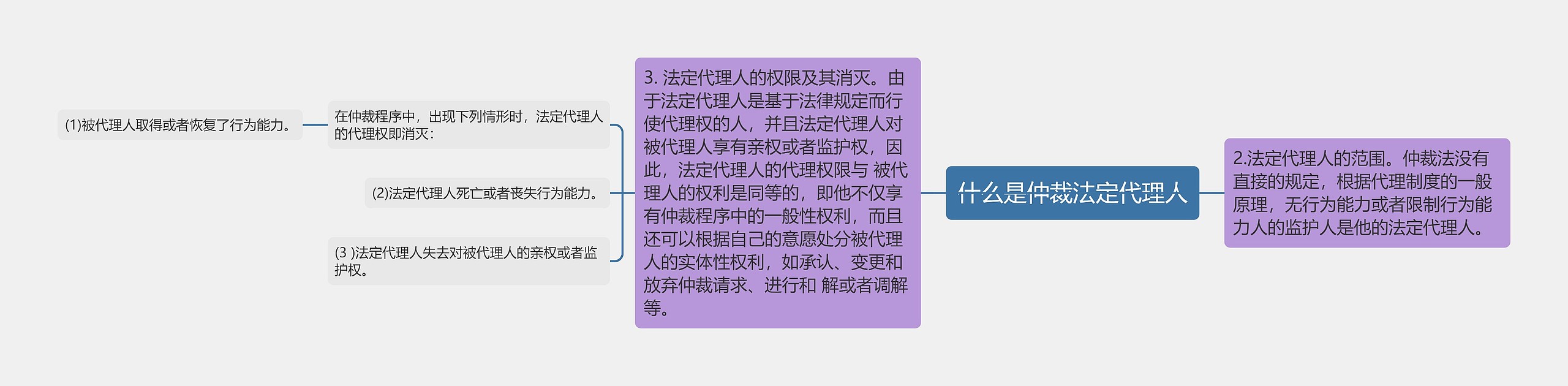 什么是仲裁法定代理人思维导图