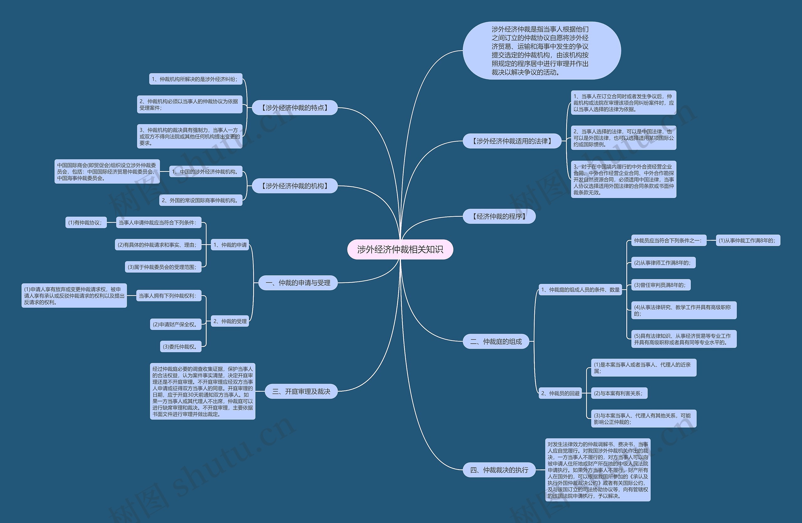 涉外经济仲裁相关知识思维导图
