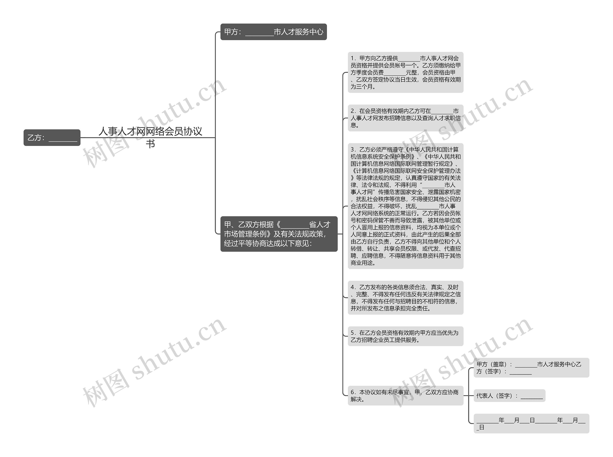 人事人才网网络会员协议书思维导图