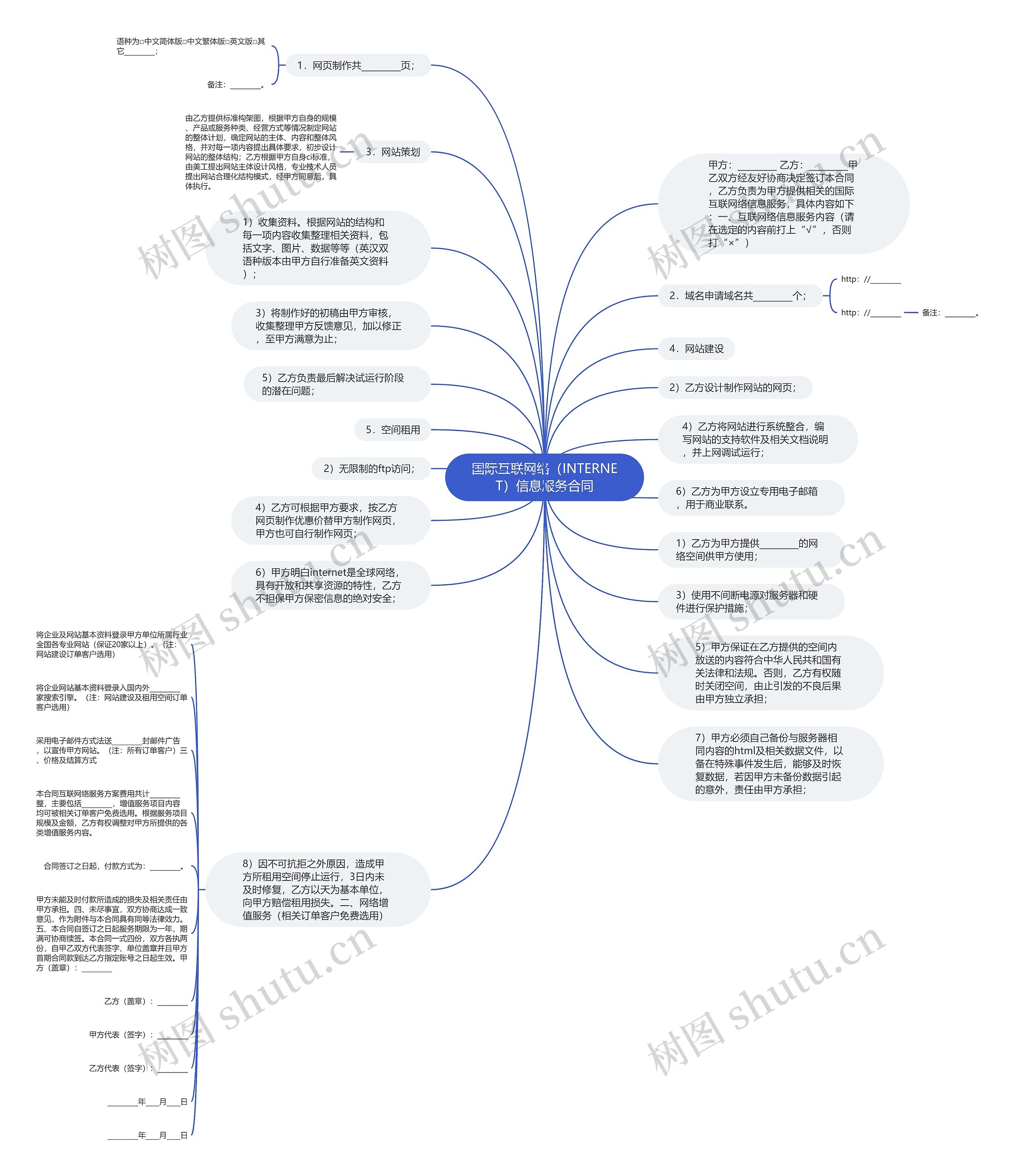 国际互联网络（INTERNET）信息服务合同思维导图