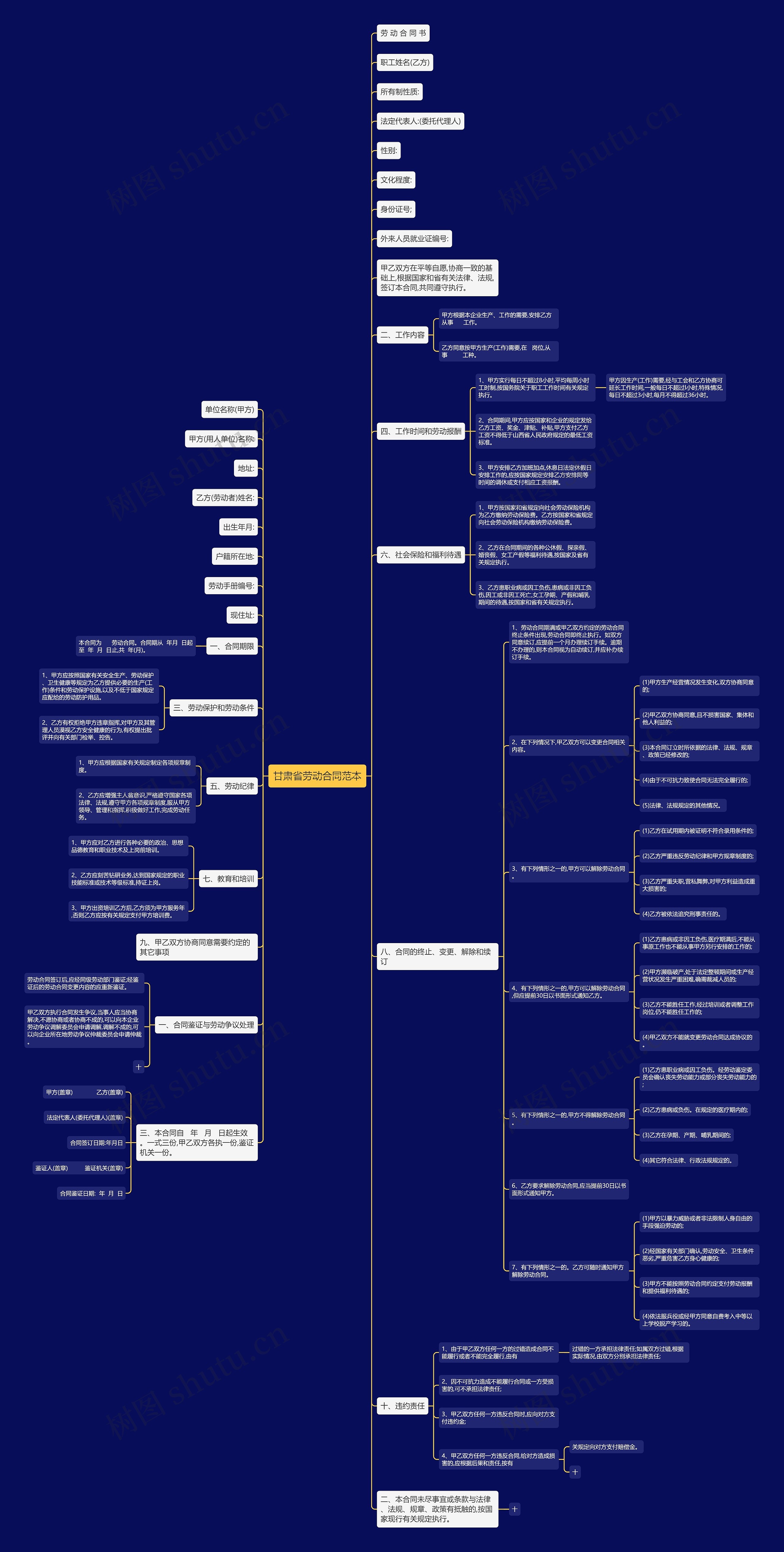 甘肃省劳动合同范本思维导图