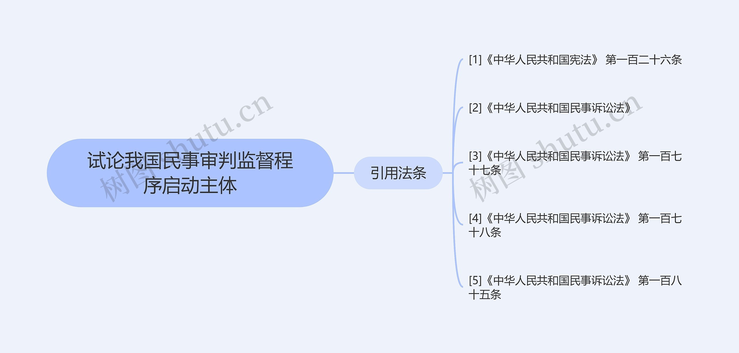 试论我国民事审判监督程序启动主体思维导图