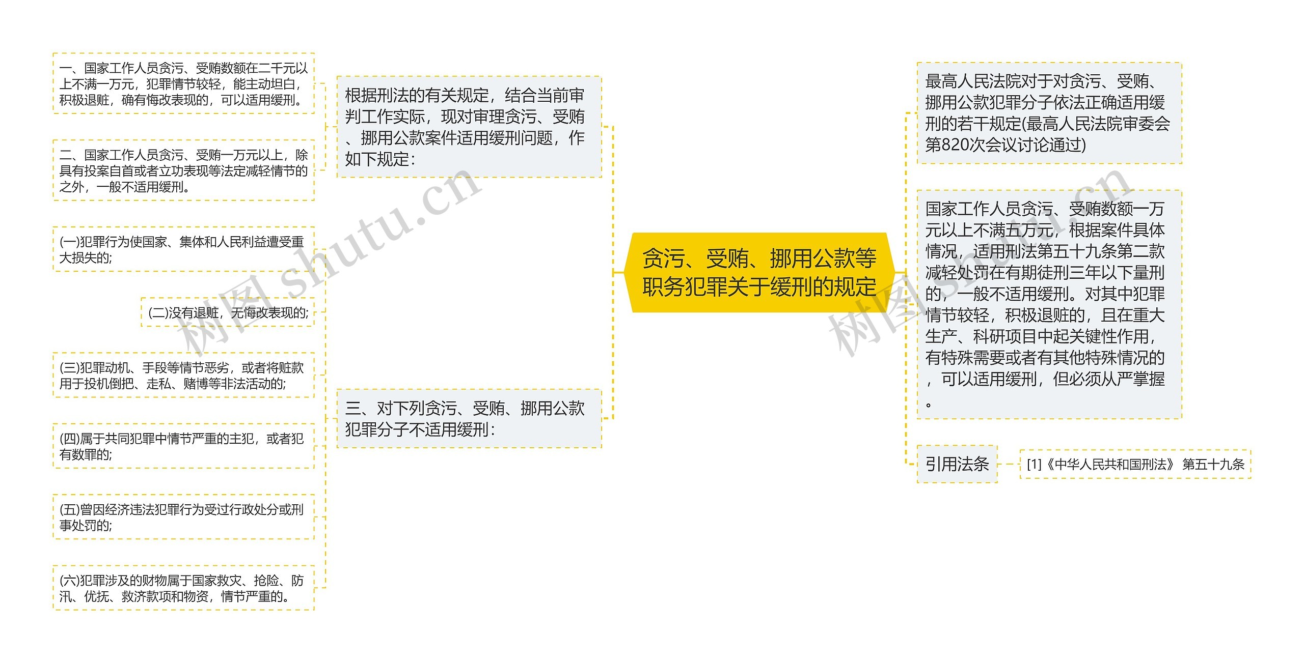 贪污、受贿、挪用公款等职务犯罪关于缓刑的规定思维导图