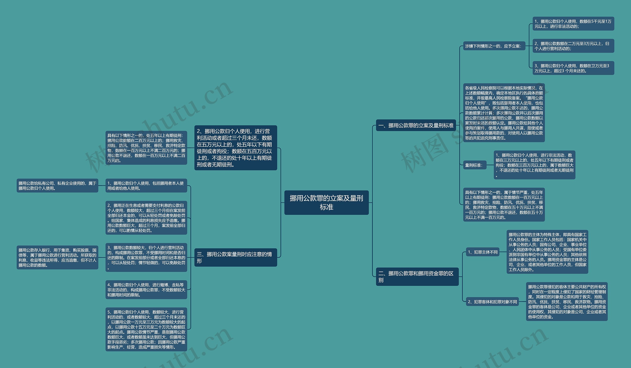 挪用公款罪的立案及量刑标准思维导图