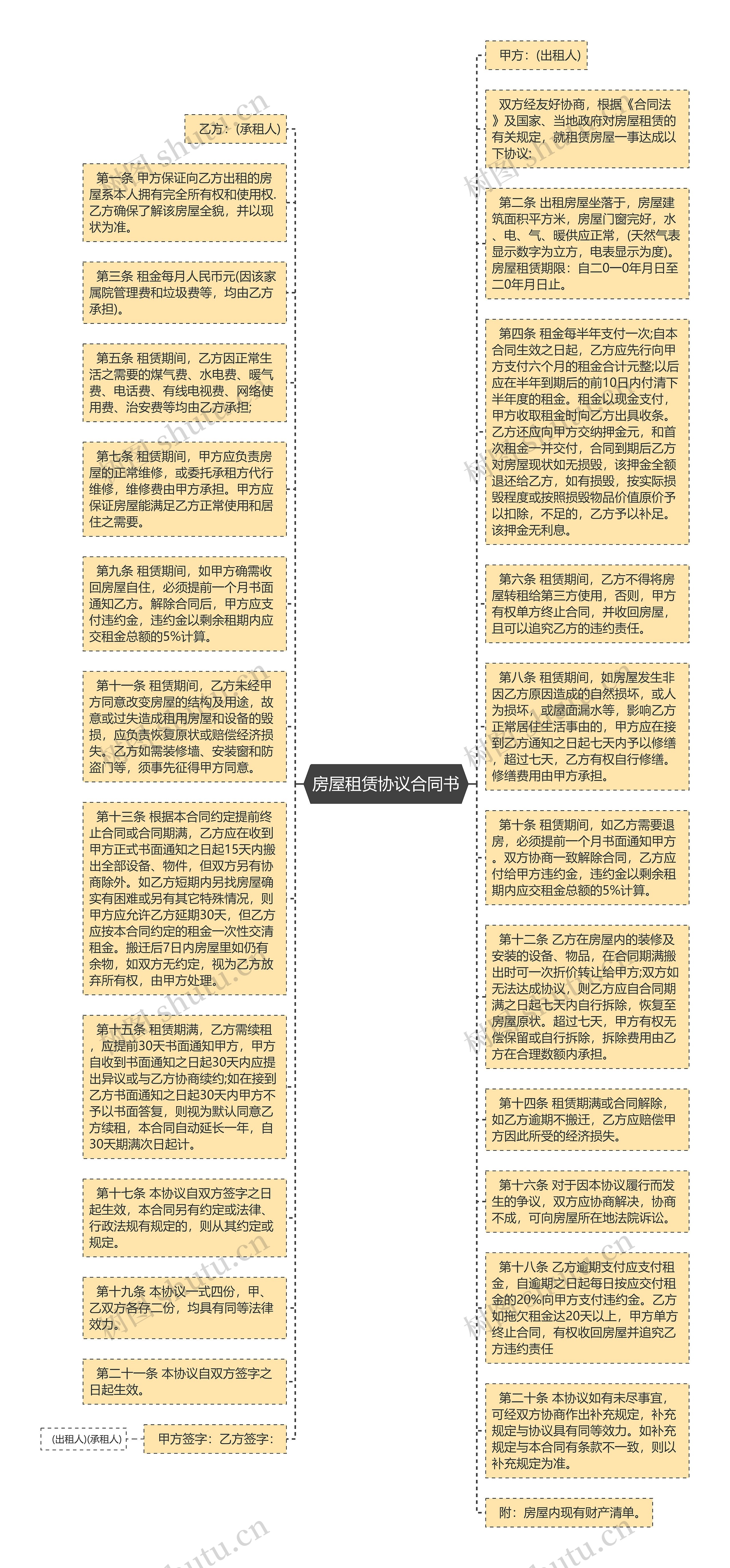 房屋租赁协议合同书思维导图